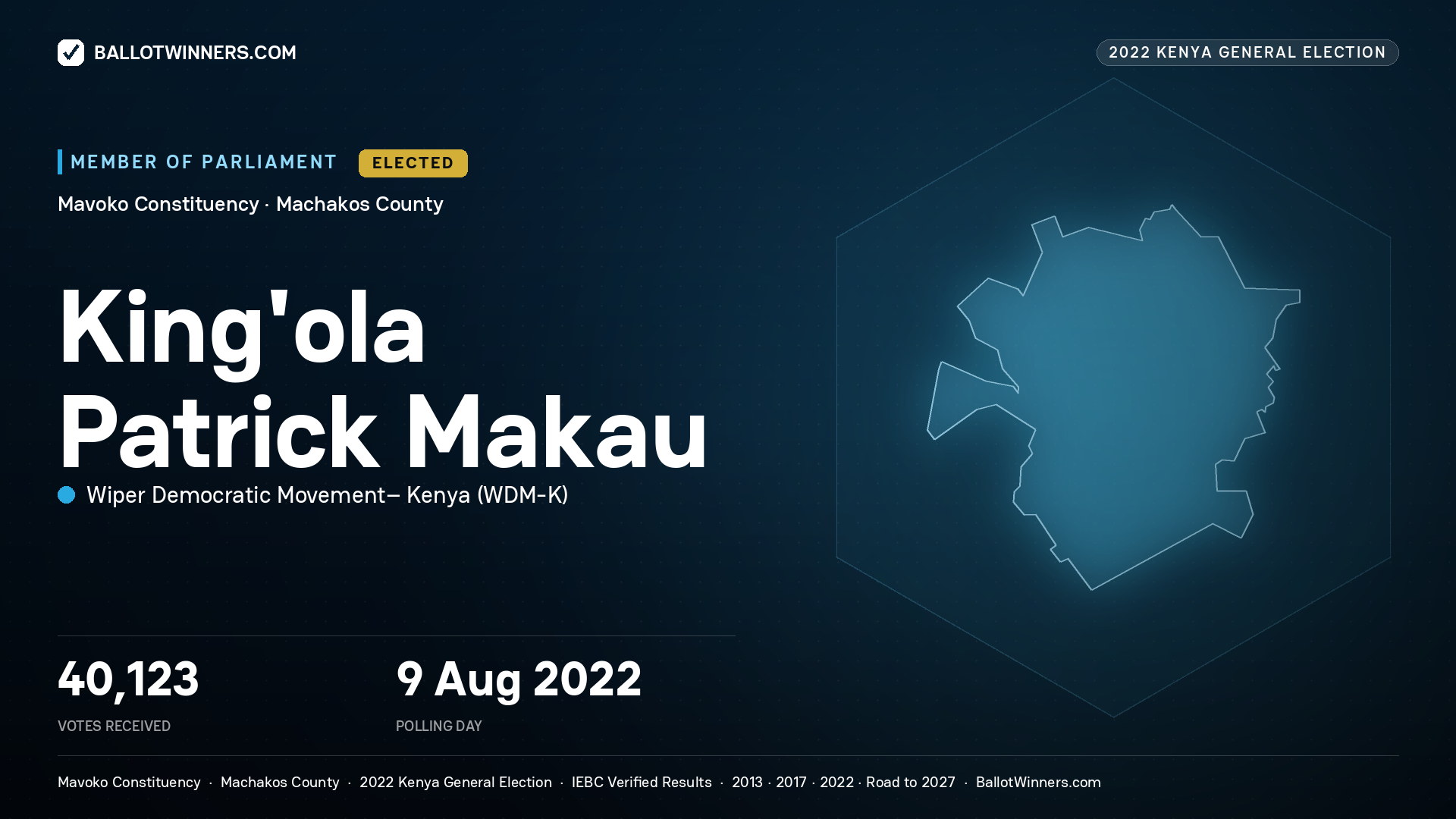 King’ola Patrick Makau, Wiper Democratic Movement– Kenya, elected Member of Parliament for Mavoko, 40,123 votes, 2022 Kenya general election.