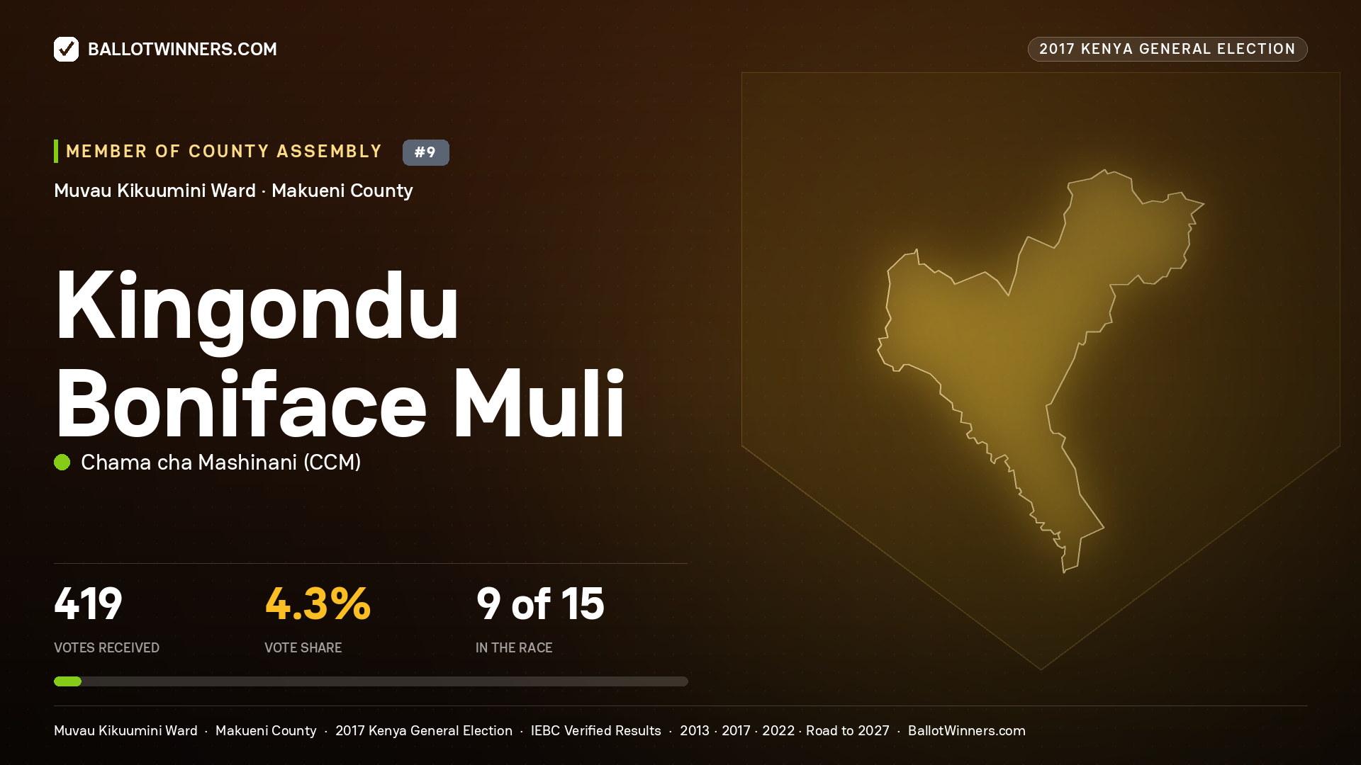 KINGONDU BONIFACE MULI, CHAMA CHA MASHINANI, contested Member of County Assembly for MUVAU KIKUUMINI, 419 votes, 2017 Kenya general election.