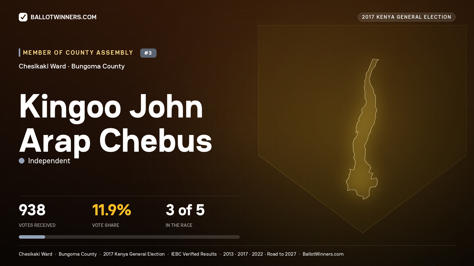 KINGOO JOHN ARAP CHEBUS, INDEPENDENT, contested Member of County Assembly for CHESIKAKI, 938 votes, 2017 Kenya general election.