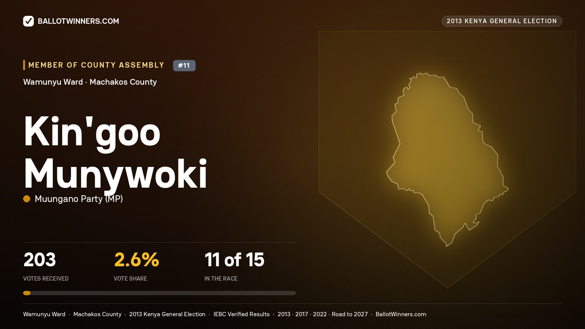 KIN'GOO MUNYWOKI, contested Member of County Assembly for WAMUNYU, 203 votes, 2013 Kenya general election.