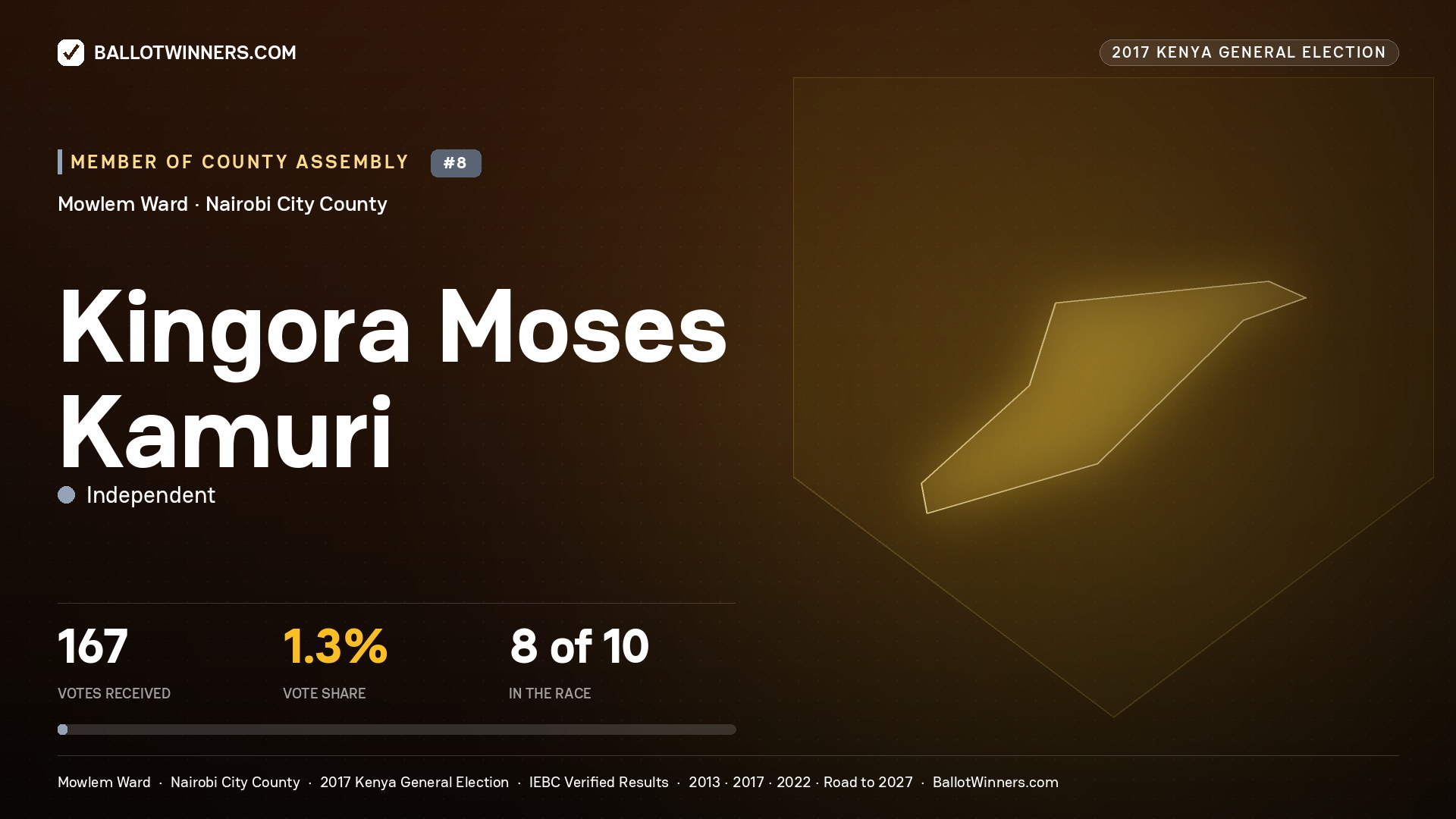 KINGORA MOSES KAMURI, INDEPENDENT, contested Member of County Assembly for MOWLEM, 167 votes, 2017 Kenya general election.