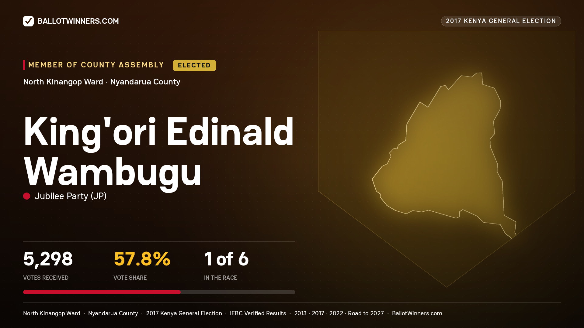 KING'ORI EDINALD WAMBUGU, JUBILEE PARTY, elected Member of County Assembly for NORTH KINANGOP, 5,298 votes, 2017 Kenya general election.