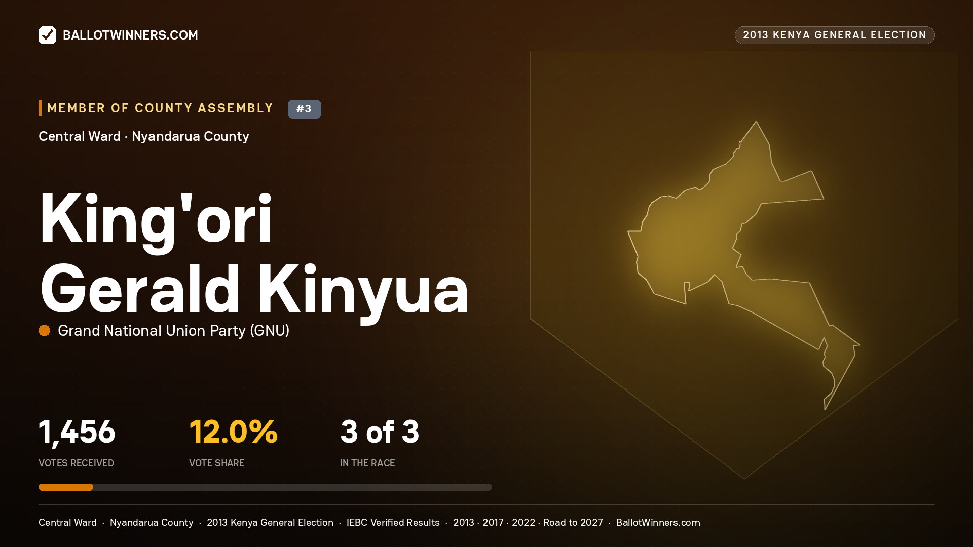 KING’ORI GERALD KINYUA, contested Member of County Assembly for CENTRAL, 1,456 votes, 2013 Kenya general election.
