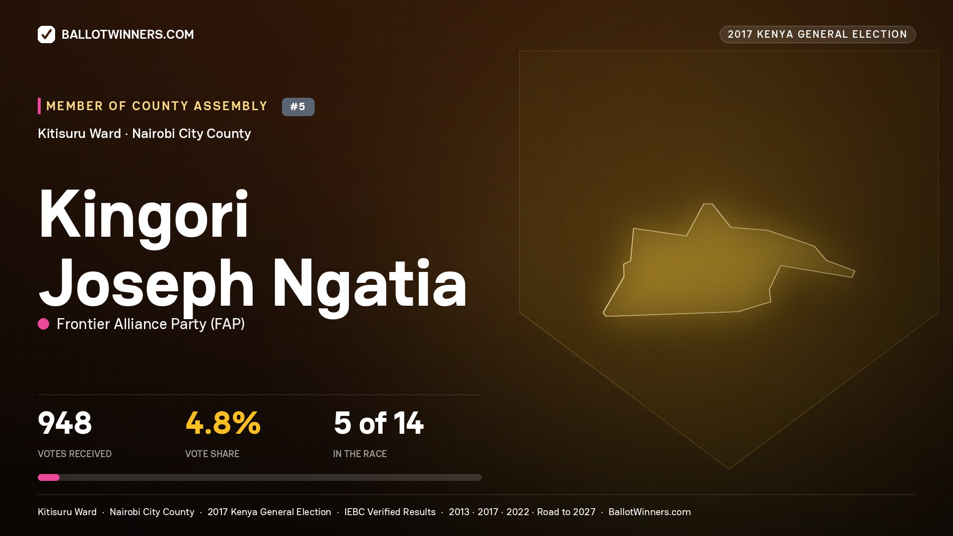 KINGORI JOSEPH NGATIA, FRONTIER ALLIANCE PARTY, contested Member of County Assembly for KITISURU, 948 votes, 2017 Kenya general election.