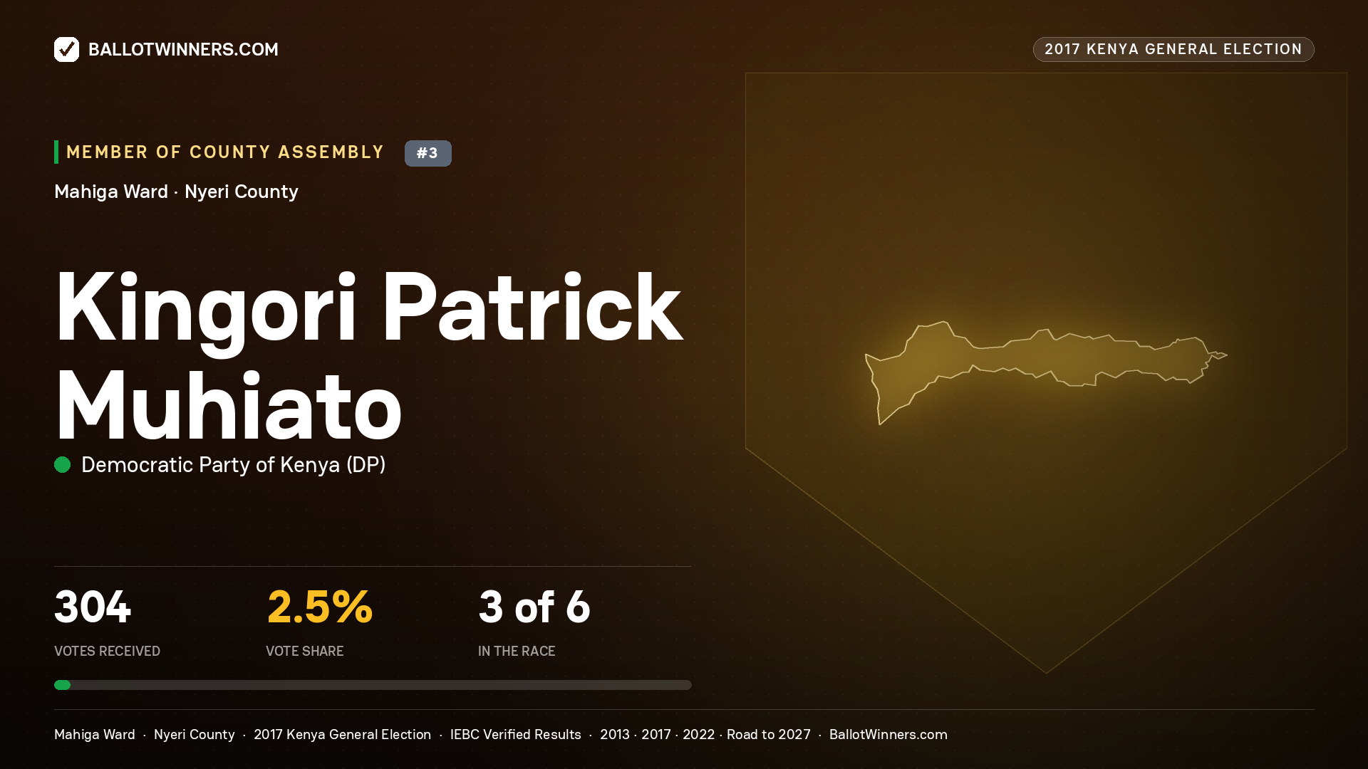 KINGORI PATRICK MUHIATO, DEMOCRATIC PARTY OF KENYA, contested Member of County Assembly for MAHIGA, 304 votes, 2017 Kenya general election.