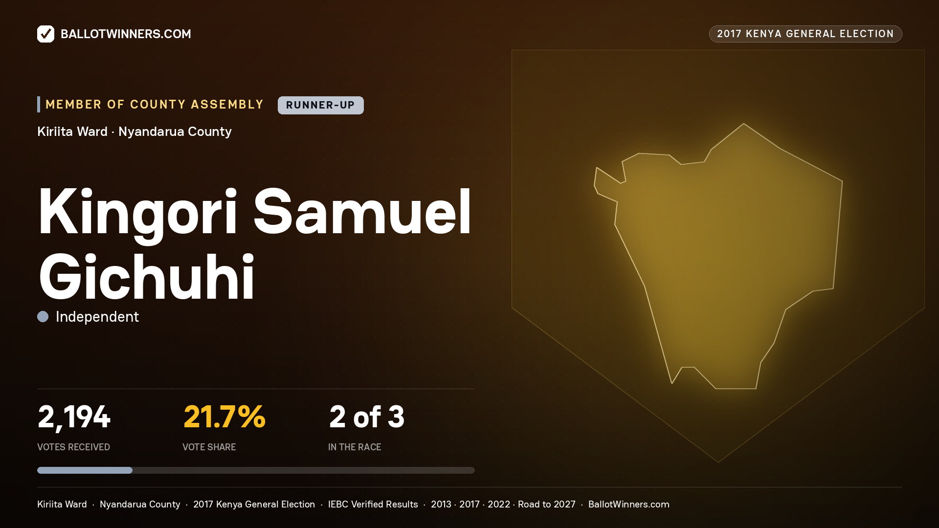 KINGORI SAMUEL GICHUHI, INDEPENDENT, contested Member of County Assembly for KIRIITA, 2,194 votes, 2017 Kenya general election.