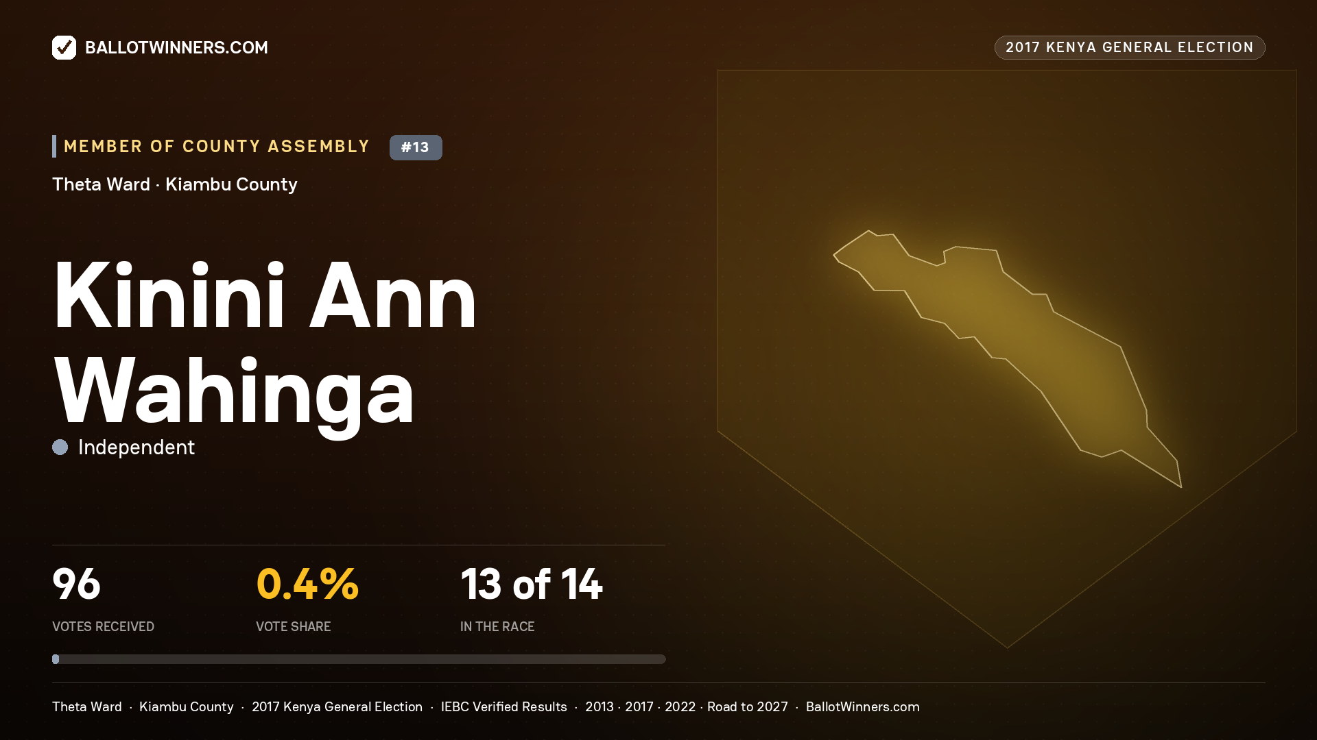 KININI ANN WAHINGA, INDEPENDENT, contested Member of County Assembly for THETA, 96 votes, 2017 Kenya general election.