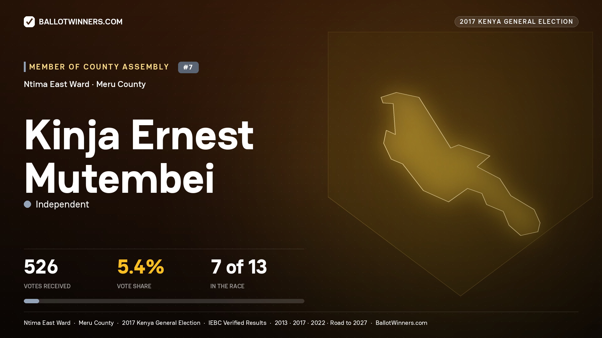 KINJA ERNEST MUTEMBEI, INDEPENDENT, contested Member of County Assembly for NTIMA EAST, 526 votes, 2017 Kenya general election.