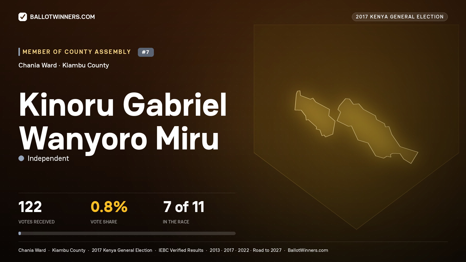 KINORU GABRIEL WANYORO MIRU, INDEPENDENT, contested Member of County Assembly for CHANIA, 122 votes, 2017 Kenya general election.
