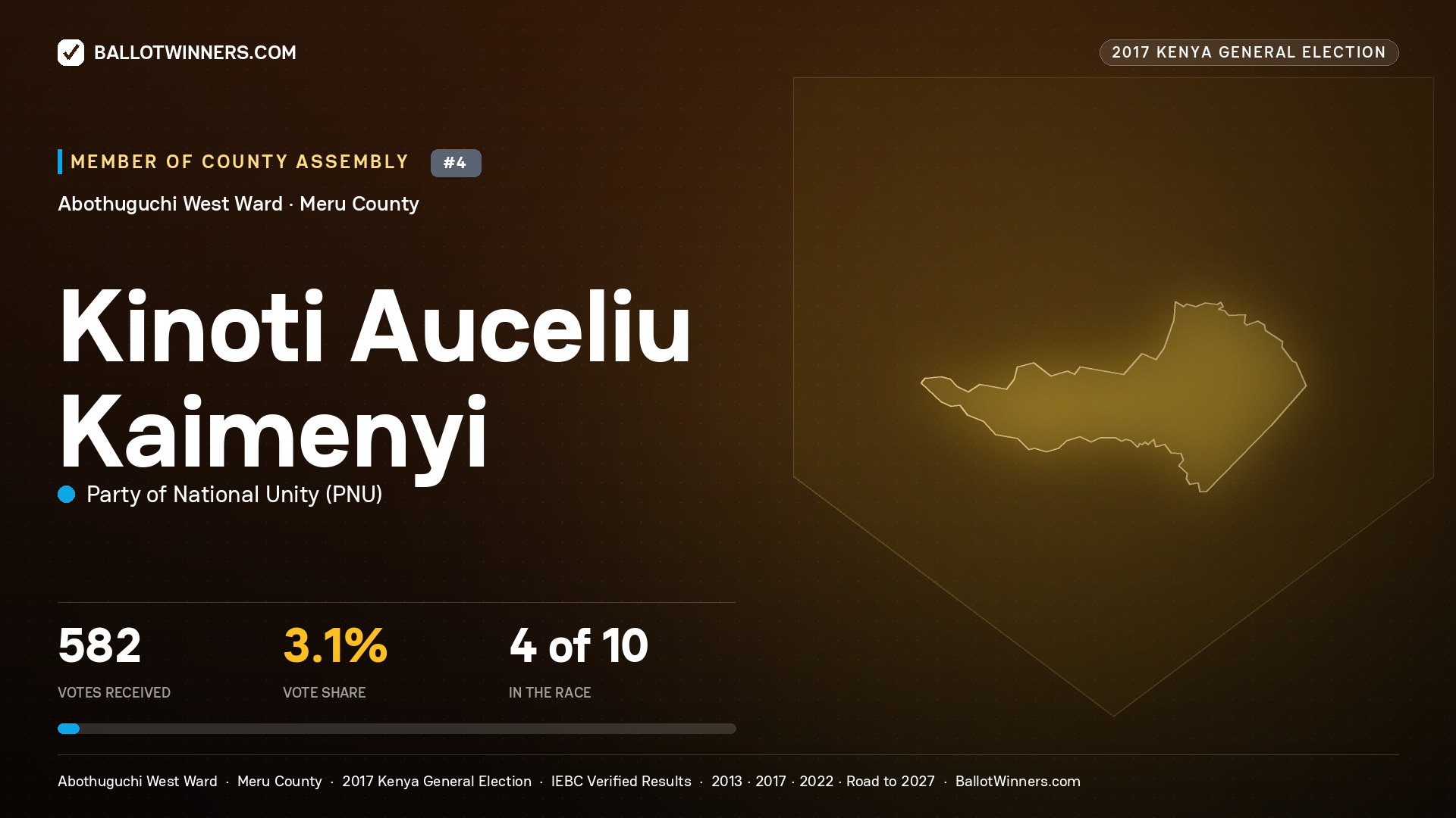 KINOTI AUCELIU KAIMENYI, PARTY OF NATIONAL UNITY, contested Member of County Assembly for ABOTHUGUCHI WEST, 582 votes, 2017 Kenya general election.