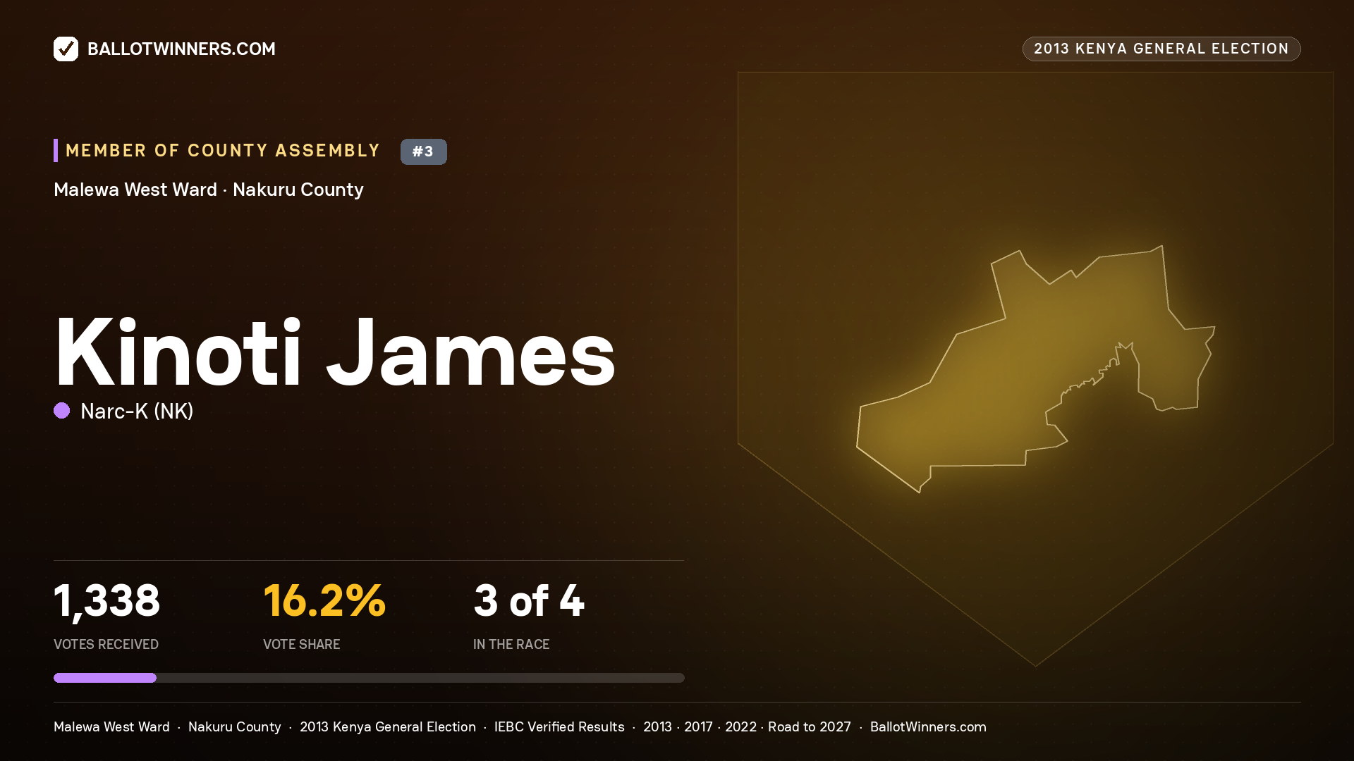 KINOTI JAMES, contested Member of County Assembly for MALEWA WEST, 1,338 votes, 2013 Kenya general election.