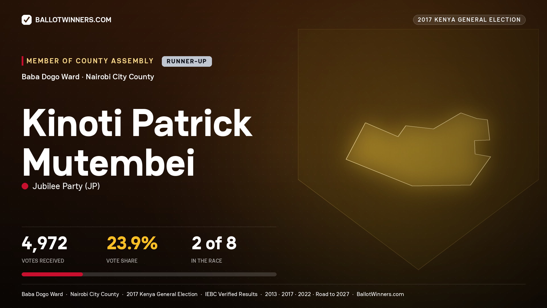 KINOTI PATRICK MUTEMBEI, JUBILEE PARTY, contested Member of County Assembly for BABA DOGO, 4,972 votes, 2017 Kenya general election.