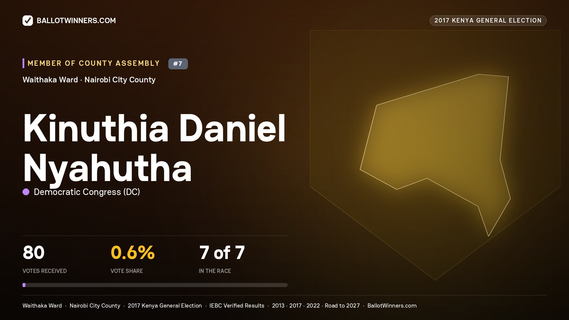 KINUTHIA DANIEL NYAHUTHA, DEMOCRATIC CONGRESS, contested Member of County Assembly for WAITHAKA, 80 votes, 2017 Kenya general election.