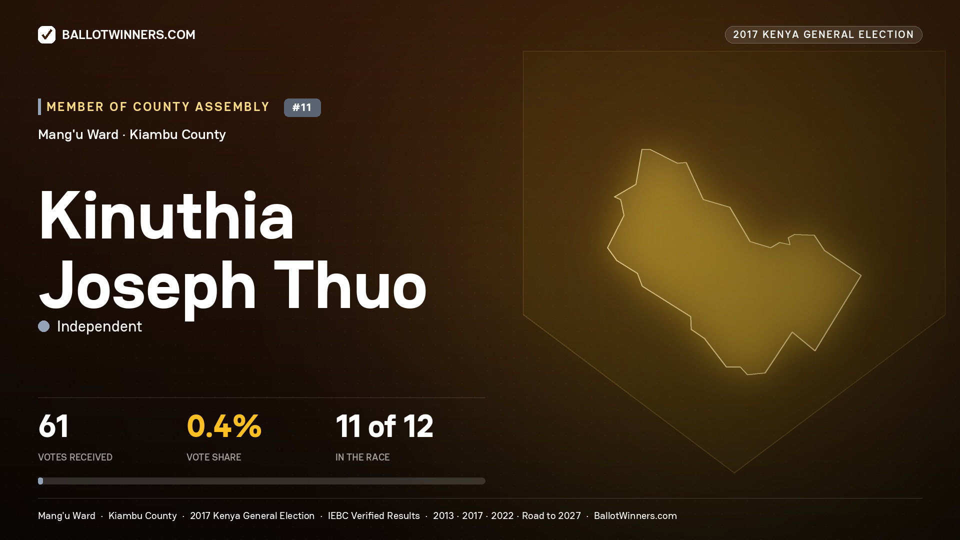 KINUTHIA JOSEPH THUO, INDEPENDENT, contested Member of County Assembly for MANG'U, 61 votes, 2017 Kenya general election.
