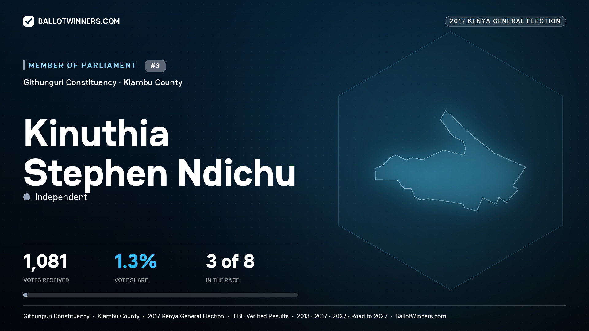 KINUTHIA STEPHEN NDICHU, INDEPENDENT, contested Member of Parliament for GITHUNGURI, 1,081 votes, 2017 Kenya general election.