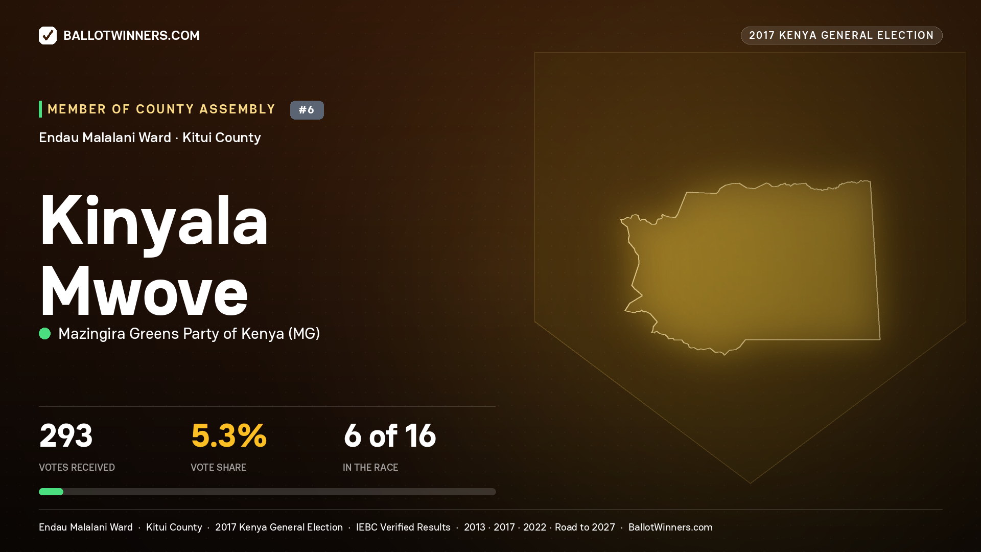 KINYALA MWOVE, MAZINGIRA GREENS PARTY OF KENYA, contested Member of County Assembly for ENDAU MALALANI, 293 votes, 2017 Kenya general election.