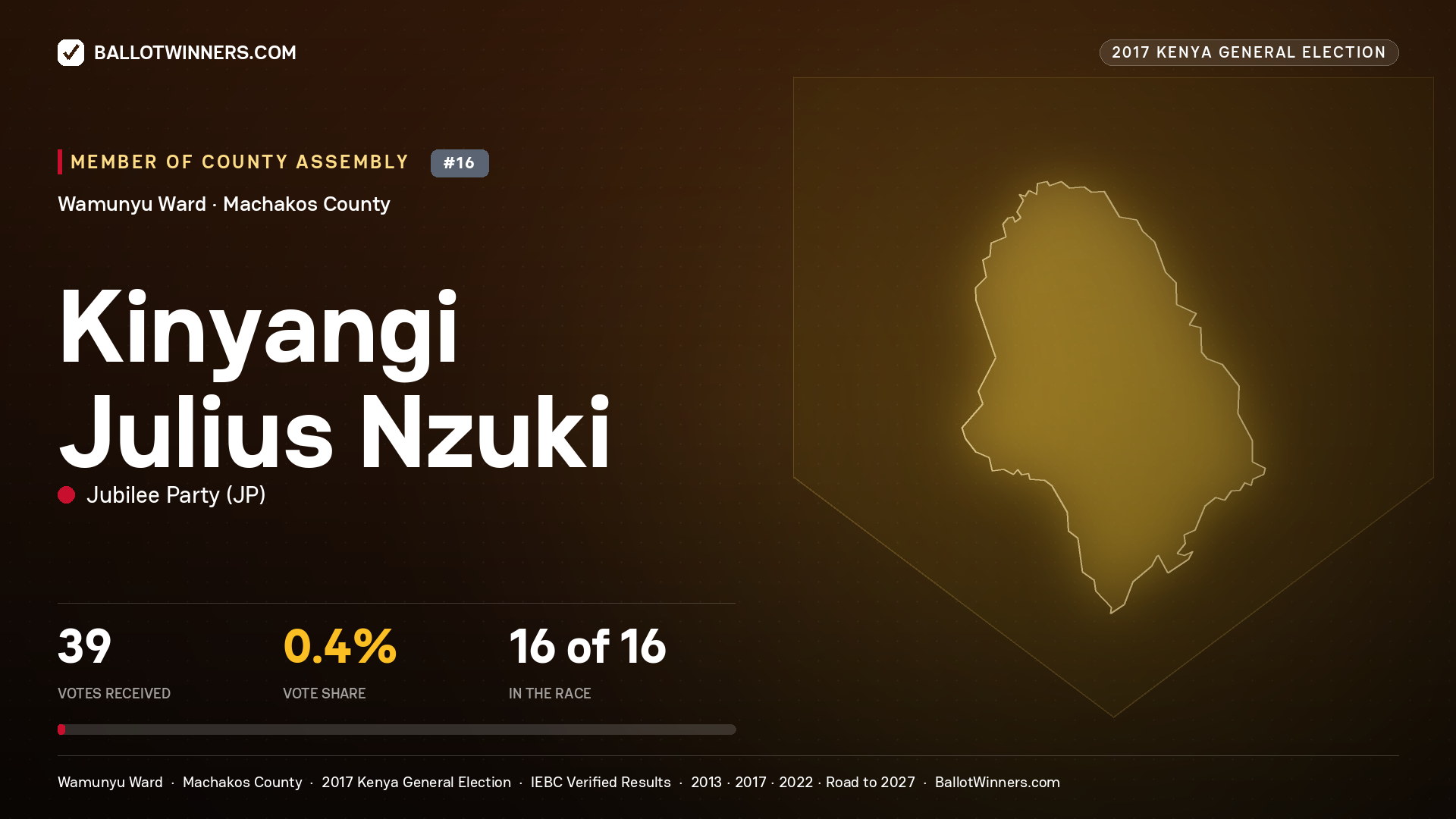 KINYANGI JULIUS NZUKI, JUBILEE PARTY, contested Member of County Assembly for WAMUNYU, 39 votes, 2017 Kenya general election.