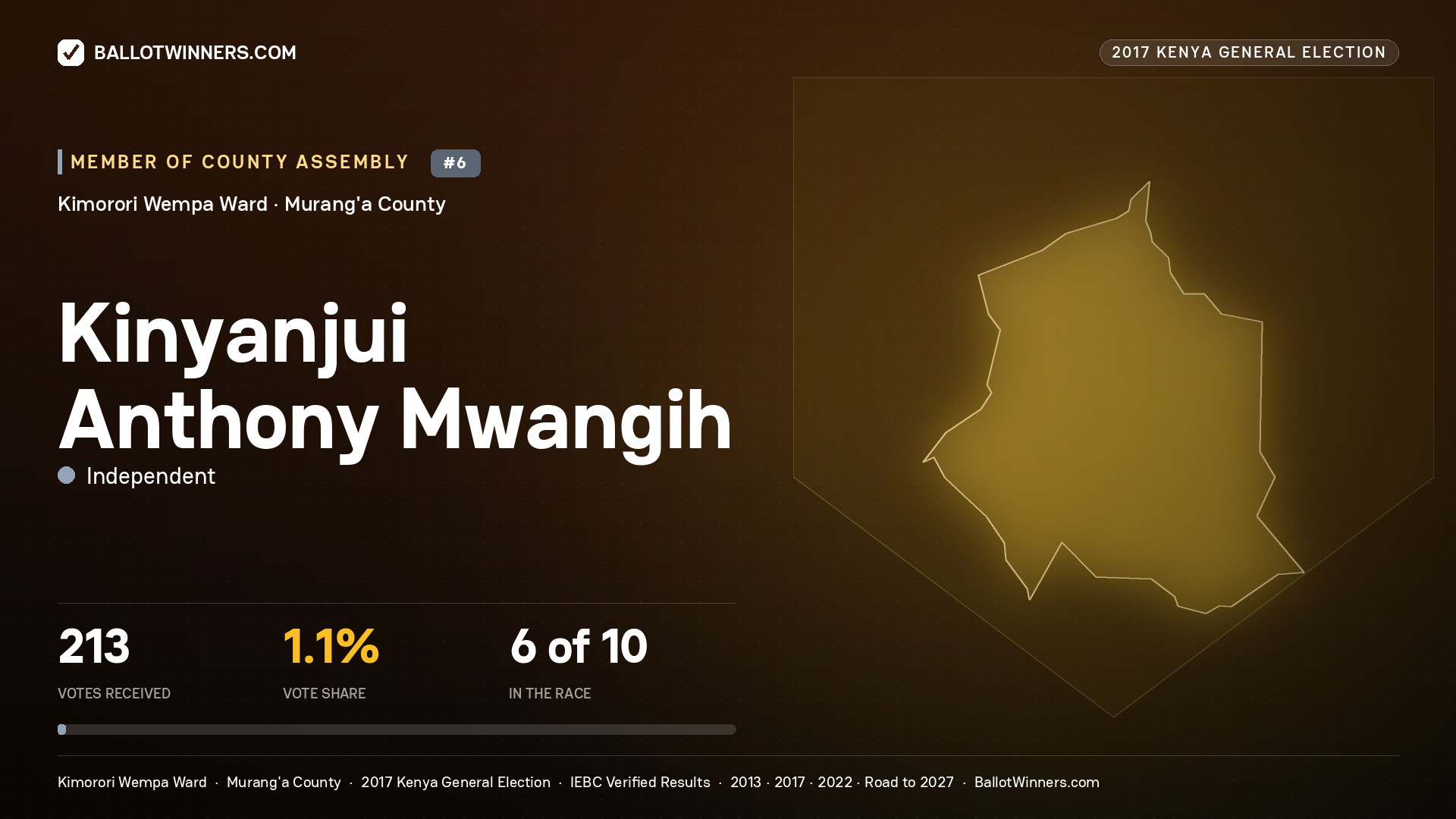 KINYANJUI ANTHONY MWANGIH, INDEPENDENT, contested Member of County Assembly for KIMORORI WEMPA, 213 votes, 2017 Kenya general election.