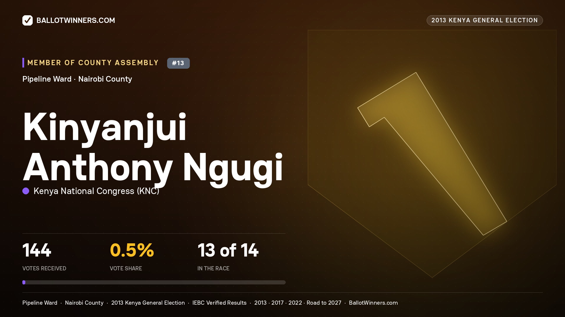 KINYANJUI ANTHONY NGUGI, contested Member of County Assembly for PIPELINE, 144 votes, 2013 Kenya general election.