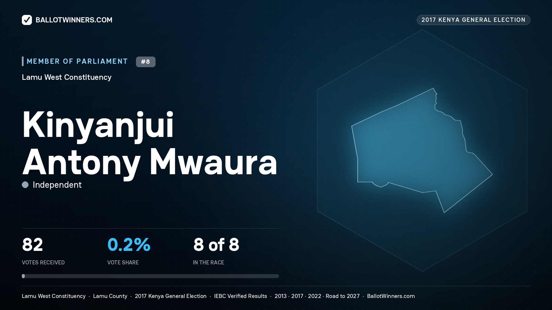 KINYANJUI ANTONY MWAURA, INDEPENDENT, contested Member of Parliament for LAMU WEST, 82 votes, 2017 Kenya general election.