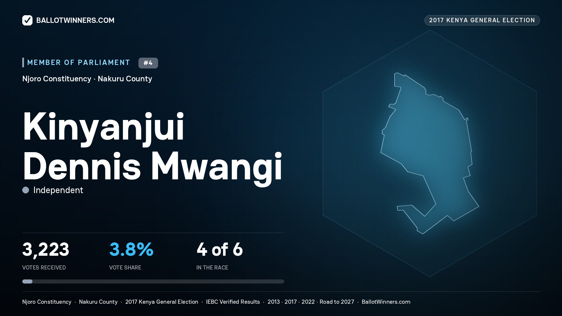 KINYANJUI DENNIS MWANGI, INDEPENDENT, contested Member of Parliament for NJORO, 3,223 votes, 2017 Kenya general election.