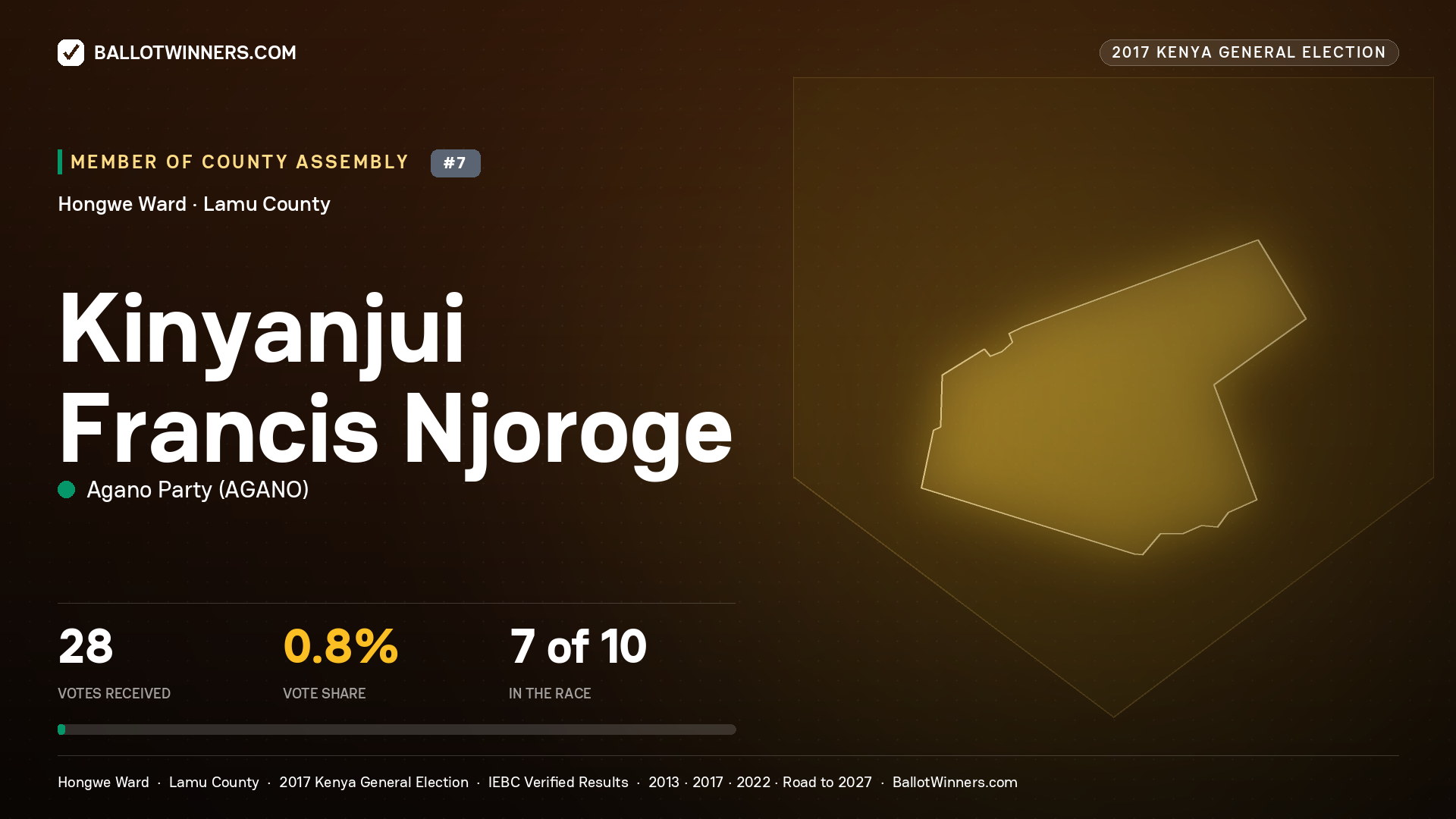 KINYANJUI FRANCIS NJOROGE, AGANO PARTY, contested Member of County Assembly for HONGWE, 28 votes, 2017 Kenya general election.
