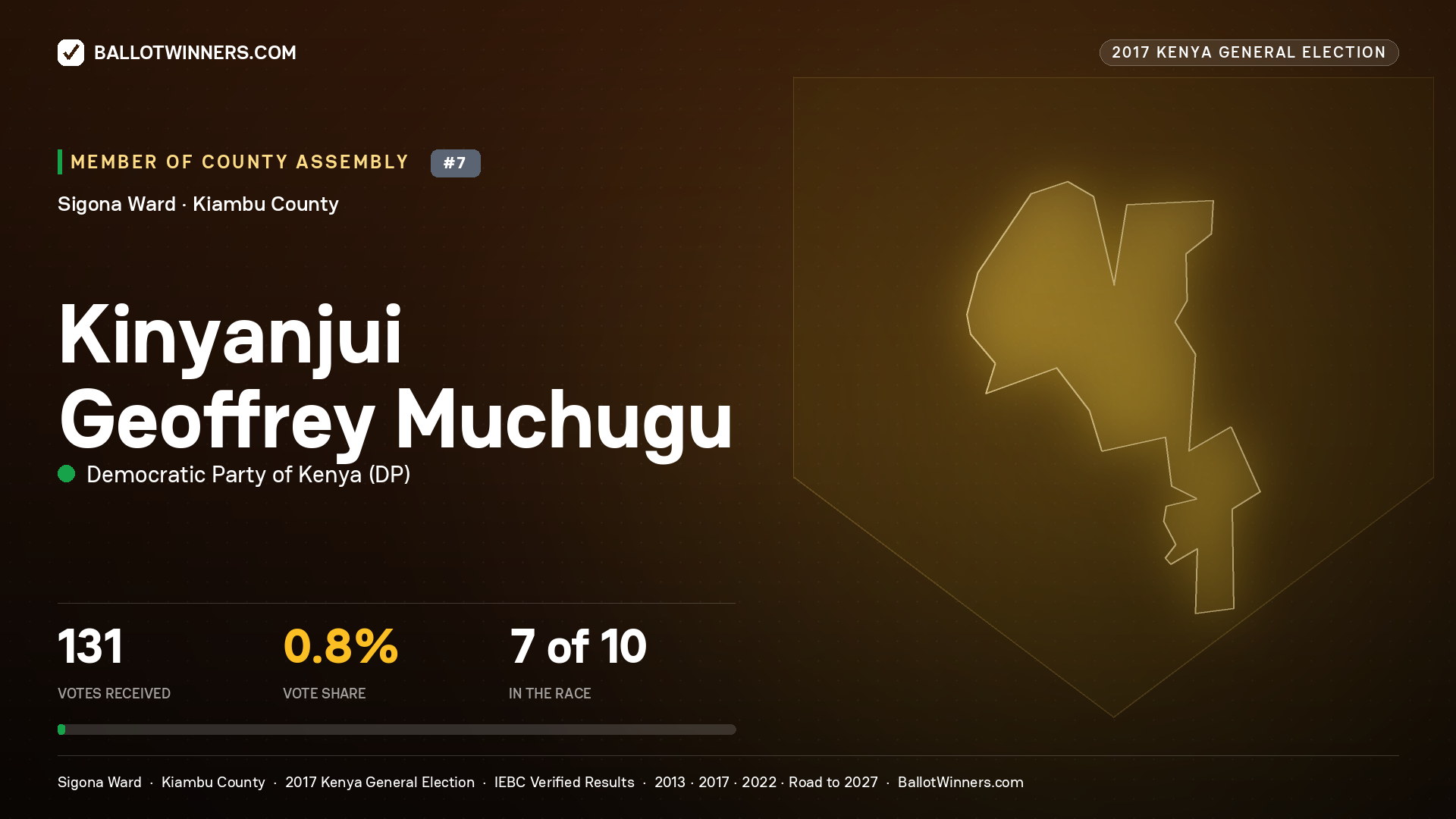 KINYANJUI GEOFFREY MUCHUGU, DEMOCRATIC PARTY OF KENYA, contested Member of County Assembly for SIGONA, 131 votes, 2017 Kenya general election.