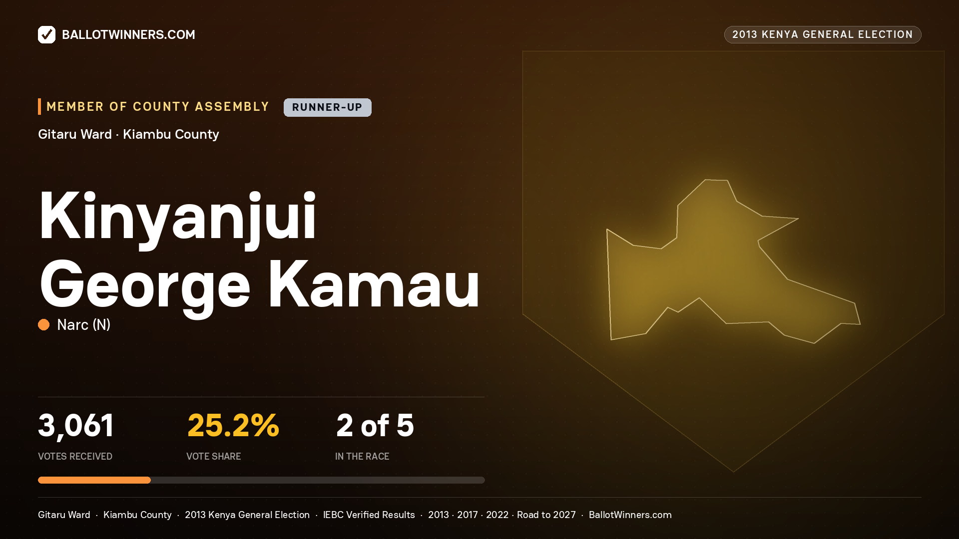 KINYANJUI GEORGE KAMAU, contested Member of County Assembly for GITARU, 3,061 votes, 2013 Kenya general election.
