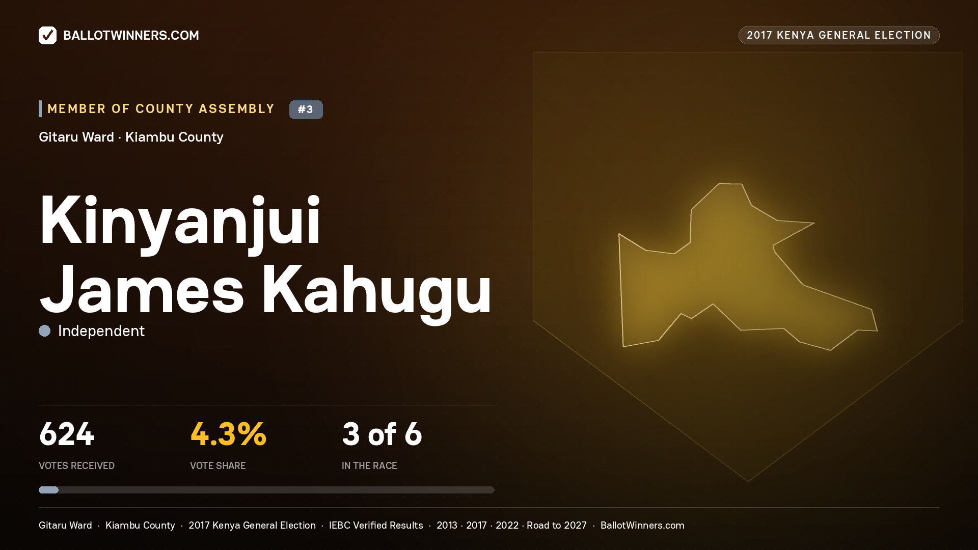 KINYANJUI JAMES KAHUGU, INDEPENDENT, contested Member of County Assembly for GITARU, 624 votes, 2017 Kenya general election.