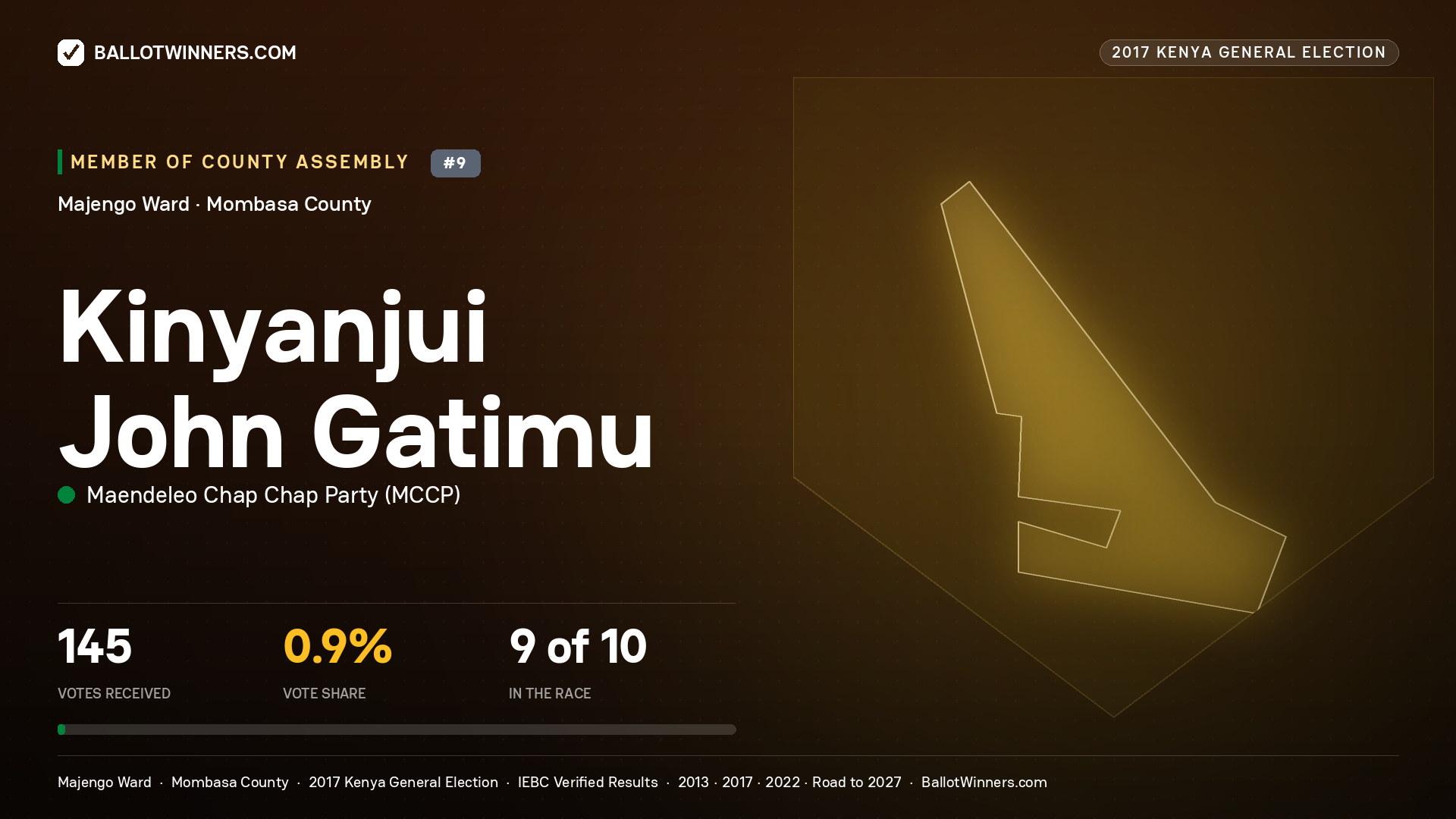 KINYANJUI JOHN GATIMU, MAENDELEO CHAP CHAP PARTY, contested Member of County Assembly for MAJENGO, 145 votes, 2017 Kenya general election.