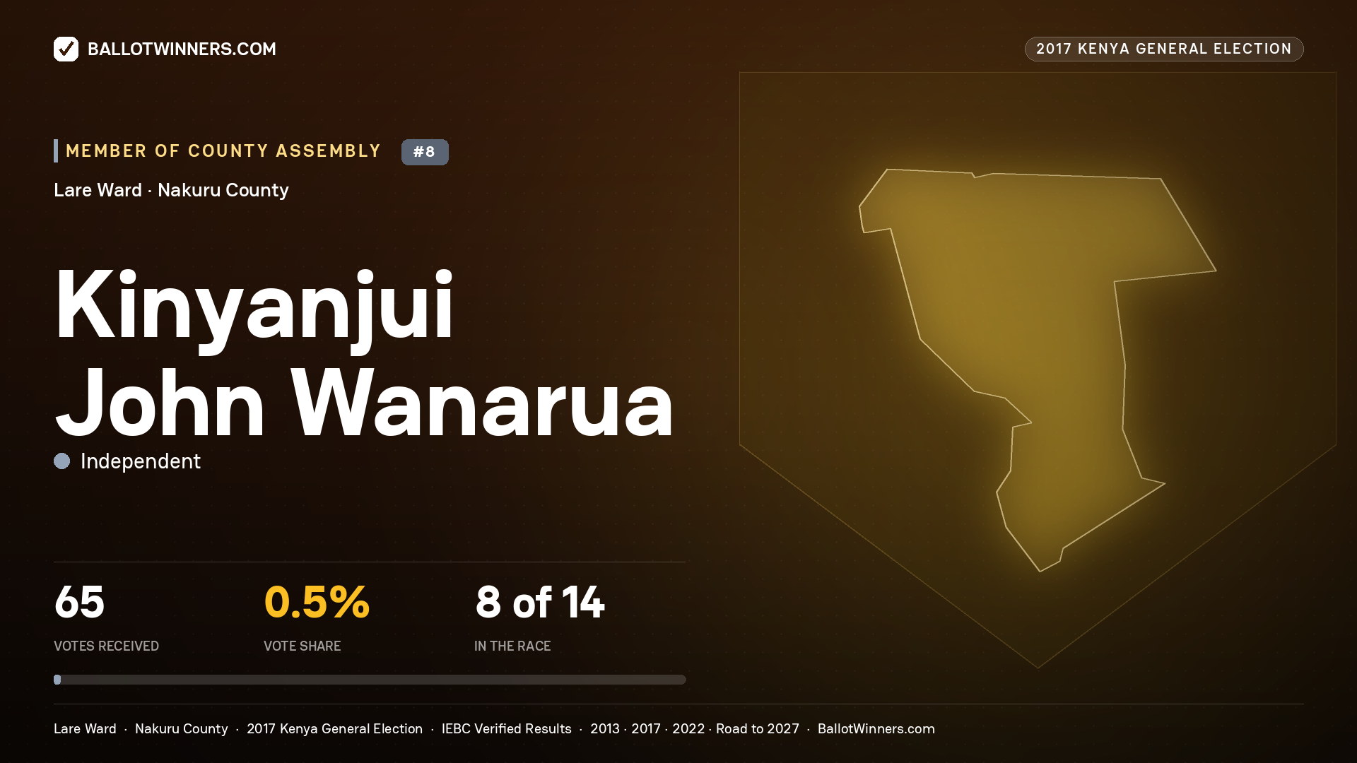KINYANJUI JOHN WANARUA, INDEPENDENT, contested Member of County Assembly for LARE, 65 votes, 2017 Kenya general election.