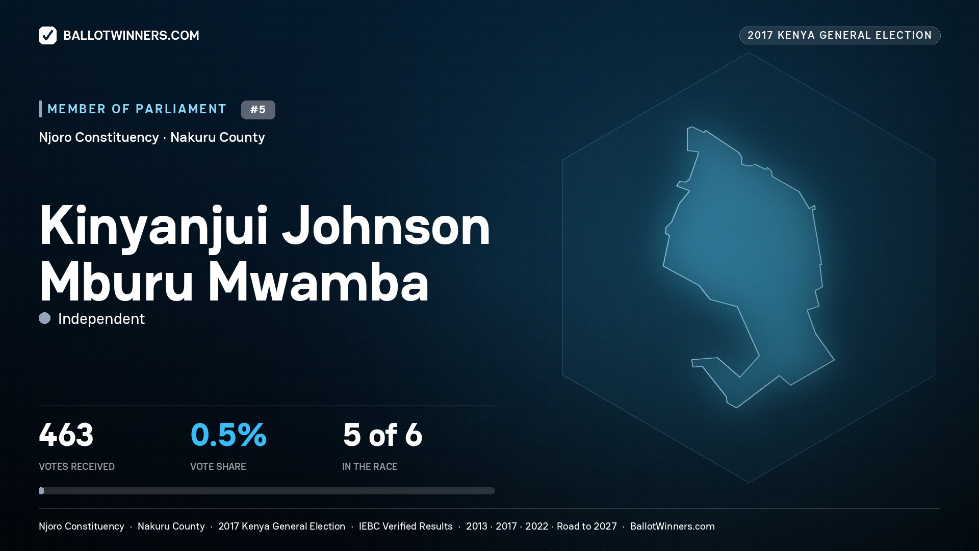 KINYANJUI JOHNSON MBURU MWAMBA, INDEPENDENT, contested Member of Parliament for NJORO, 463 votes, 2017 Kenya general election.