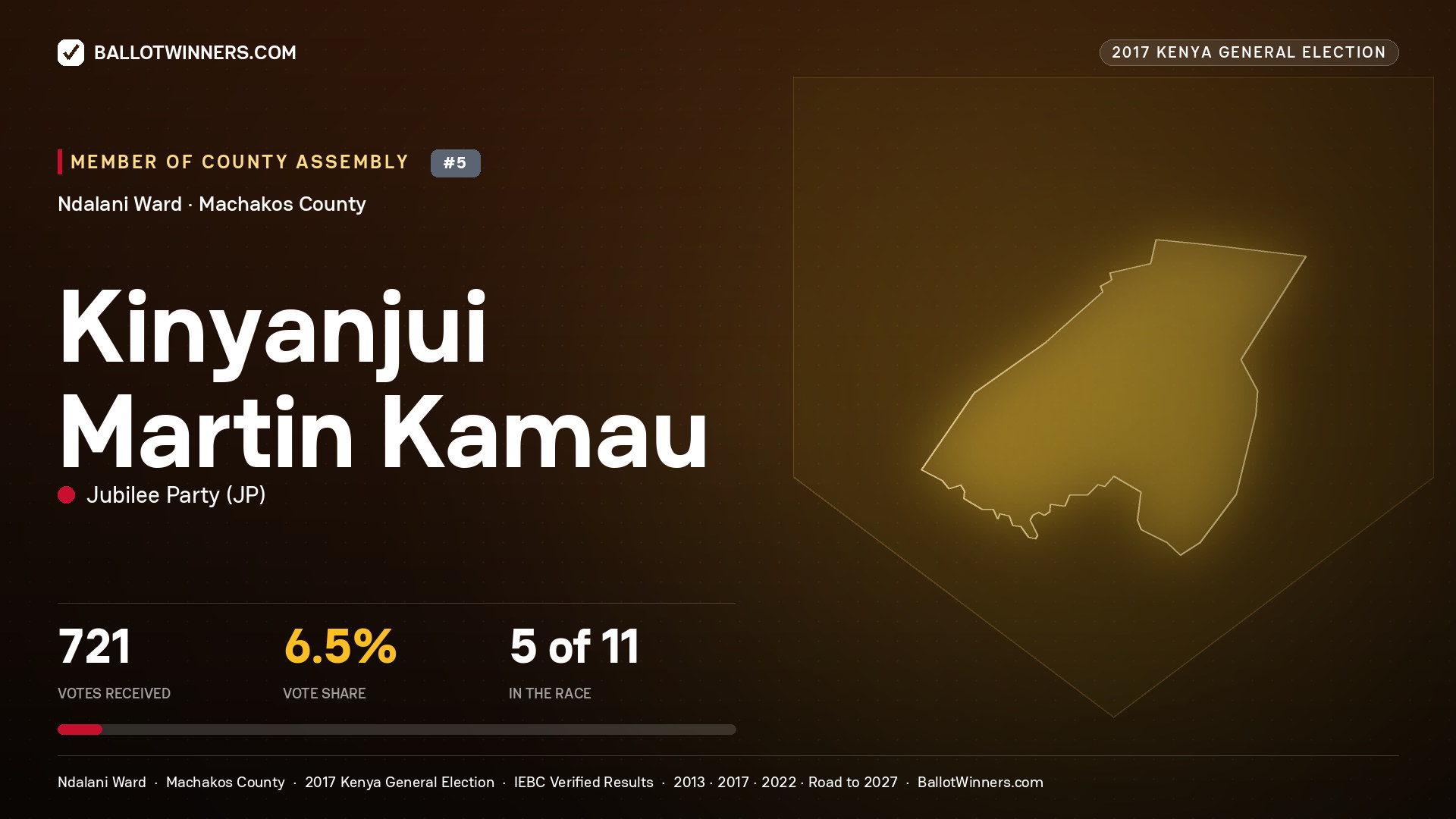 KINYANJUI MARTIN KAMAU, JUBILEE PARTY, contested Member of County Assembly for NDALANI, 721 votes, 2017 Kenya general election.