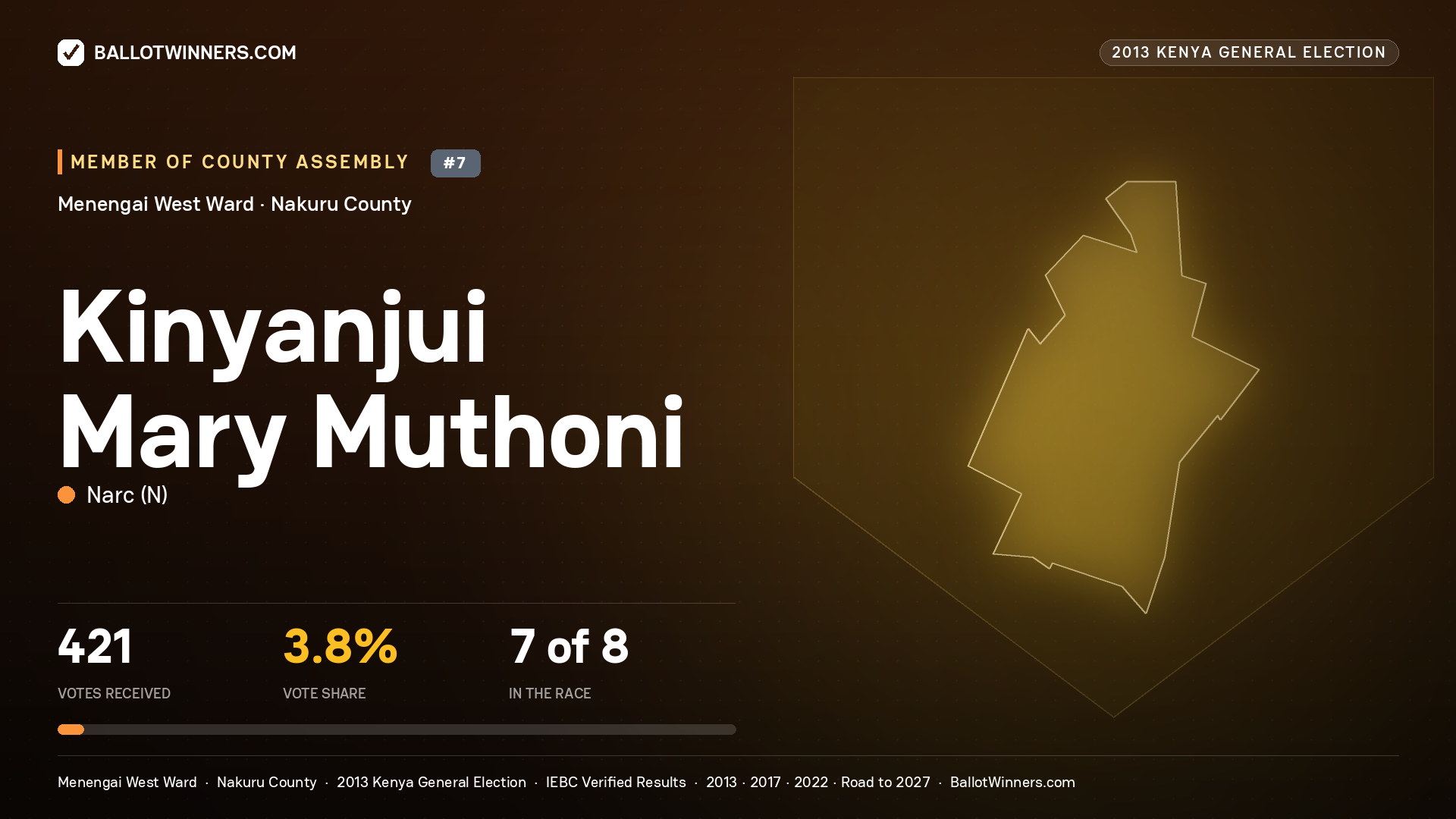 KINYANJUI MARY MUTHONI, contested Member of County Assembly for MENENGAI WEST, 421 votes, 2013 Kenya general election.