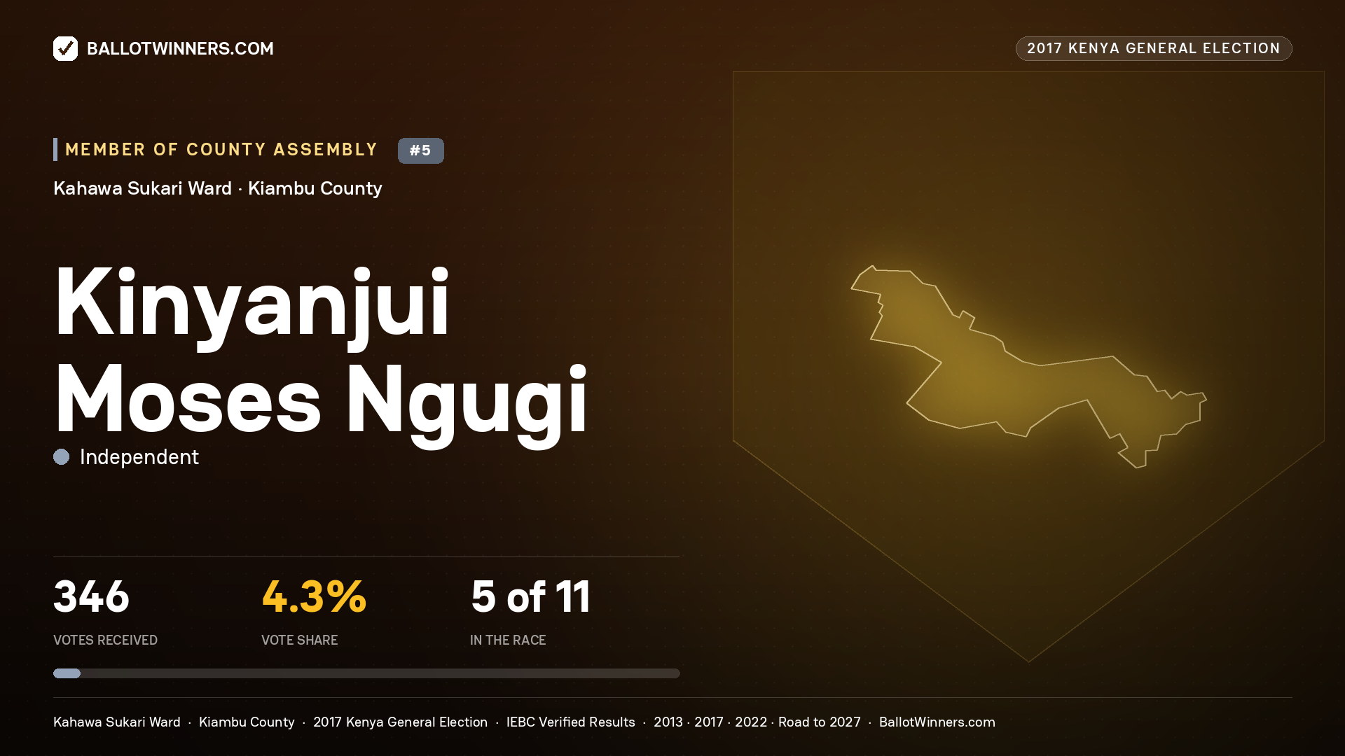 KINYANJUI MOSES NGUGI, INDEPENDENT, contested Member of County Assembly for KAHAWA SUKARI, 346 votes, 2017 Kenya general election.