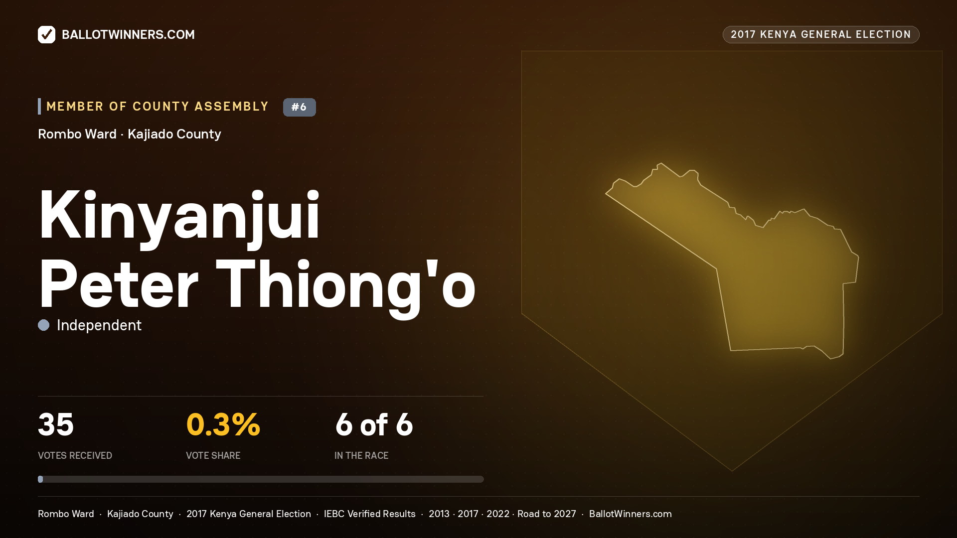 KINYANJUI PETER THIONG'O, INDEPENDENT, contested Member of County Assembly for ROMBO, 35 votes, 2017 Kenya general election.