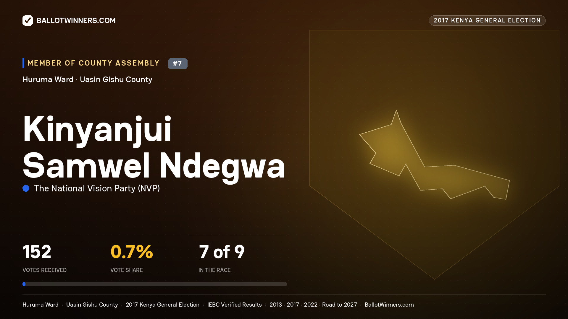 KINYANJUI SAMWEL NDEGWA, THE NATIONAL VISION PARTY, contested Member of County Assembly for HURUMA, 152 votes, 2017 Kenya general election.