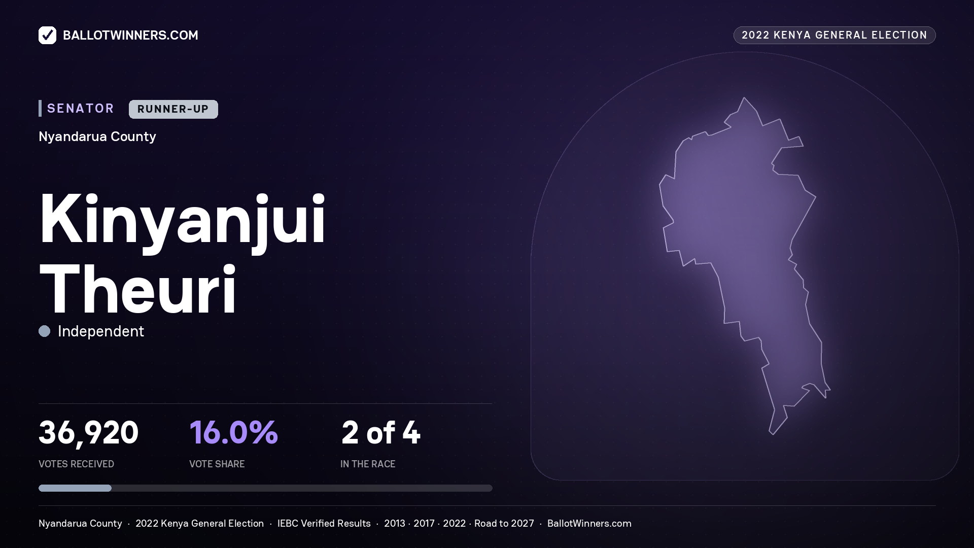 Kinyanjui Theuri, Independent, contested Senator for NYANDARUA, 36,920 votes, 2022 Kenya general election.