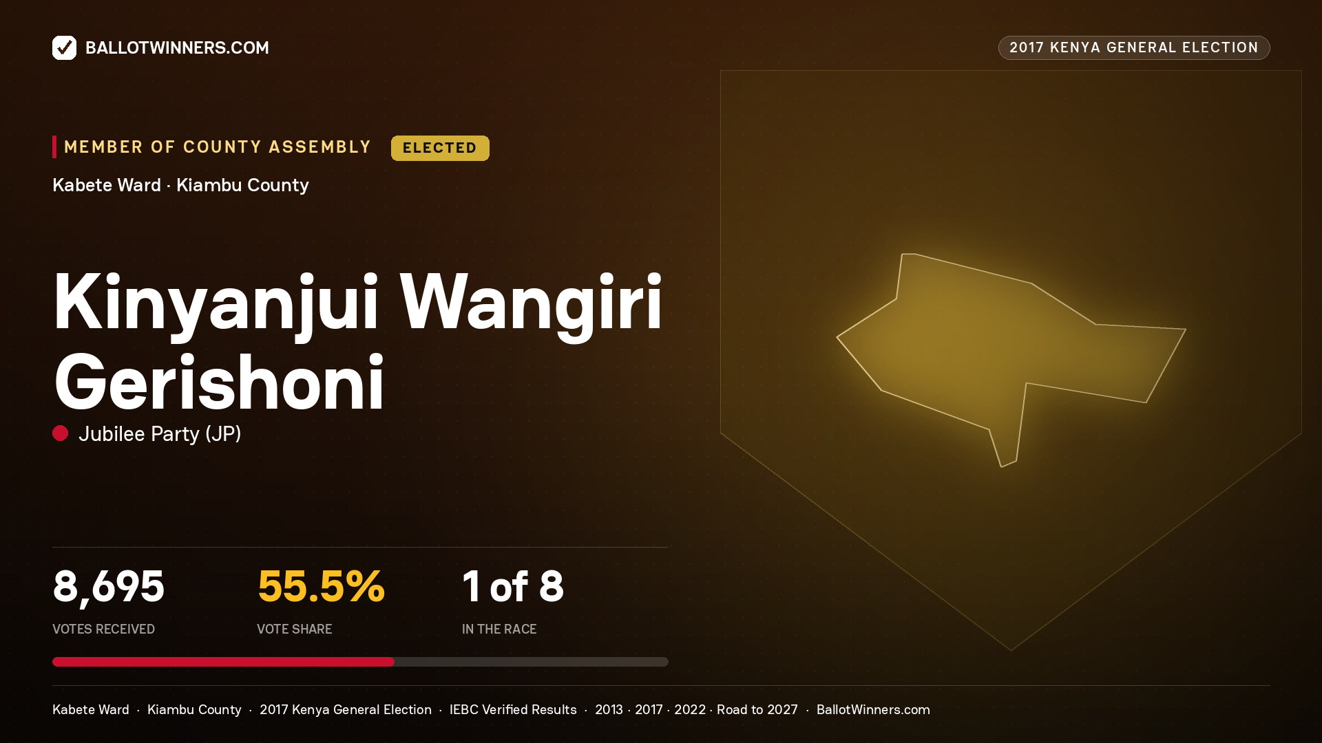 KINYANJUI WANGIRI GERISHONI, JUBILEE PARTY, elected Member of County Assembly for KABETE, 8,695 votes, 2017 Kenya general election.