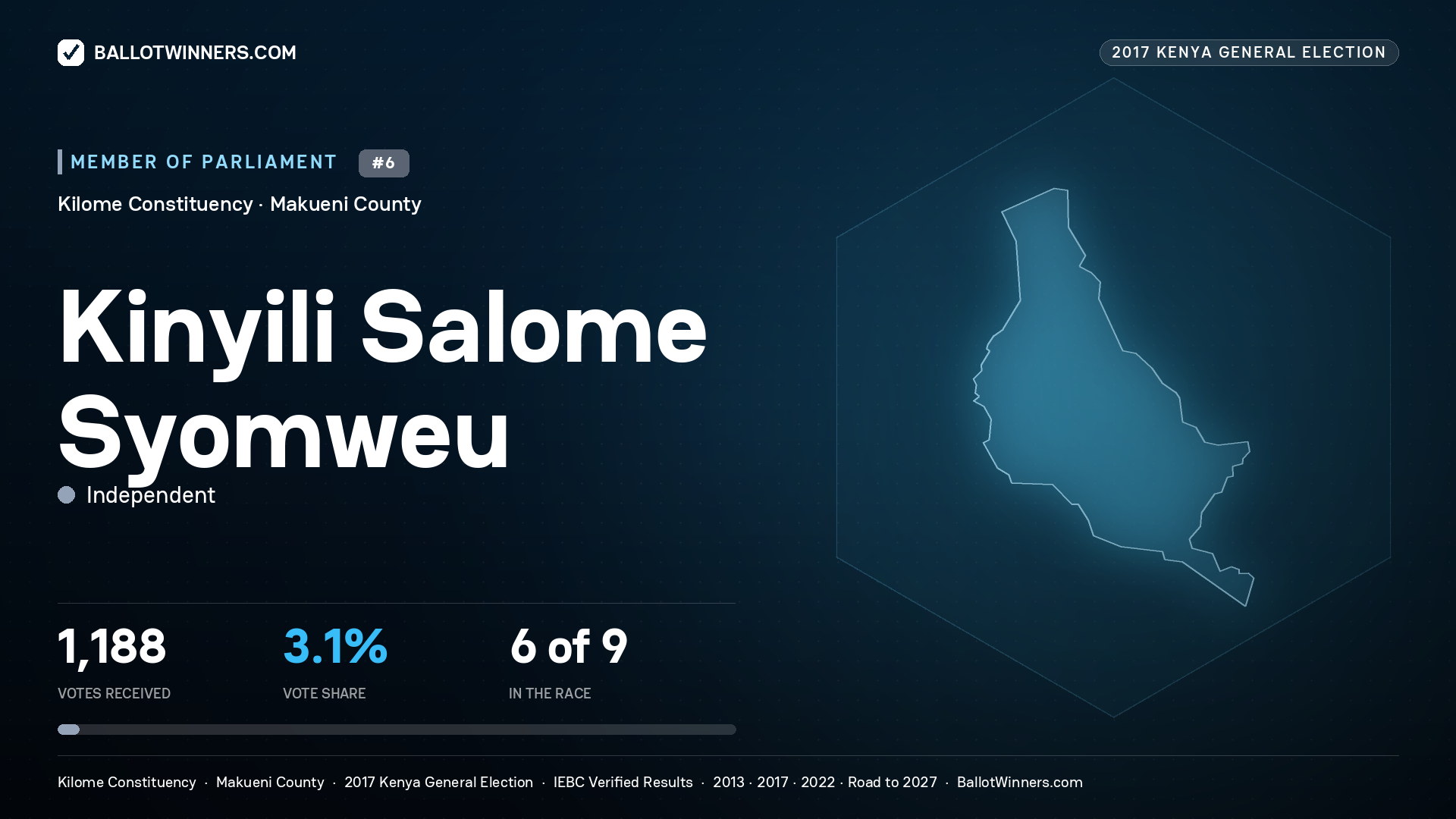 KINYILI SALOME SYOMWEU, INDEPENDENT, contested Member of Parliament for KILOME, 1,188 votes, 2017 Kenya general election.
