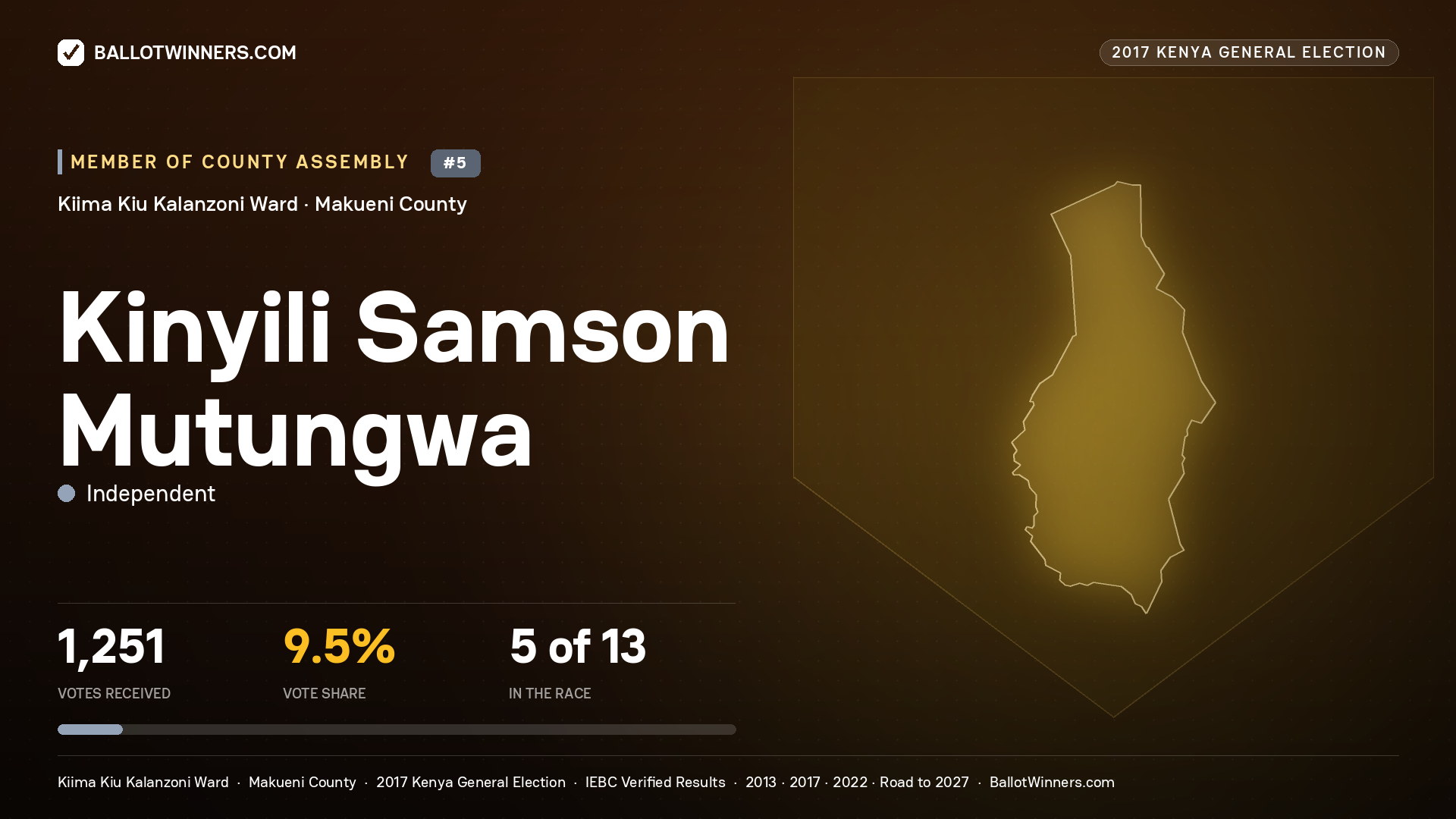 KINYILI SAMSON MUTUNGWA, INDEPENDENT, contested Member of County Assembly for KIIMA KIU KALANZONI, 1,251 votes, 2017 Kenya general election.