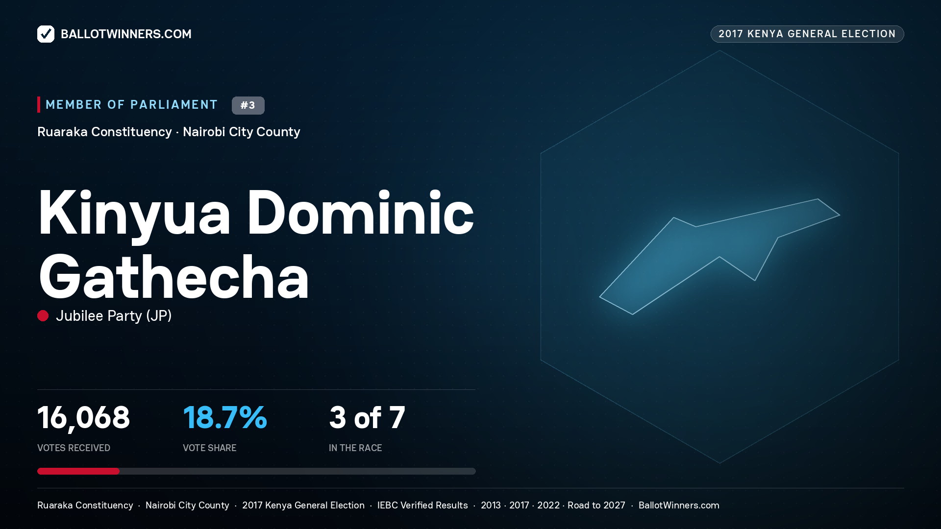 KINYUA DOMINIC GATHECHA, JUBILEE PARTY, contested Member of Parliament for RUARAKA, 16,068 votes, 2017 Kenya general election.
