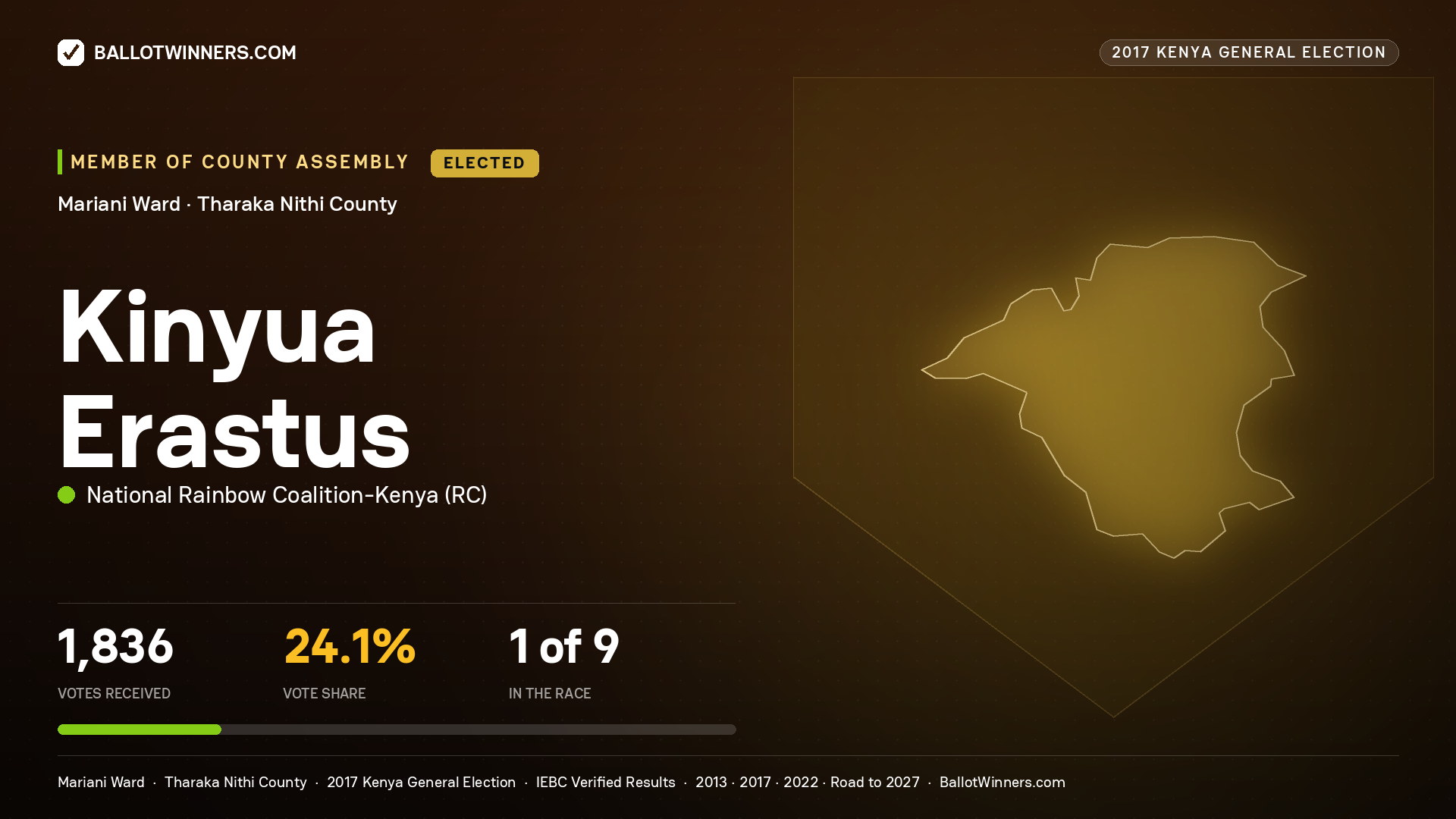 KINYUA ERASTUS, NATIONAL RAINBOW COALITION- KENYA, elected Member of County Assembly for MARIANI, 1,836 votes, 2017 Kenya general election.