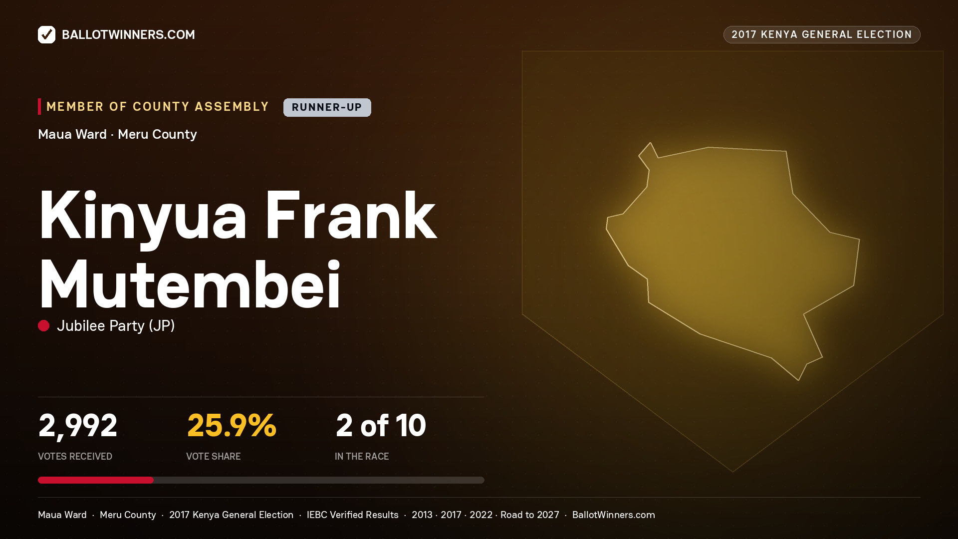 KINYUA FRANK MUTEMBEI, JUBILEE PARTY, contested Member of County Assembly for MAUA, 2,992 votes, 2017 Kenya general election.