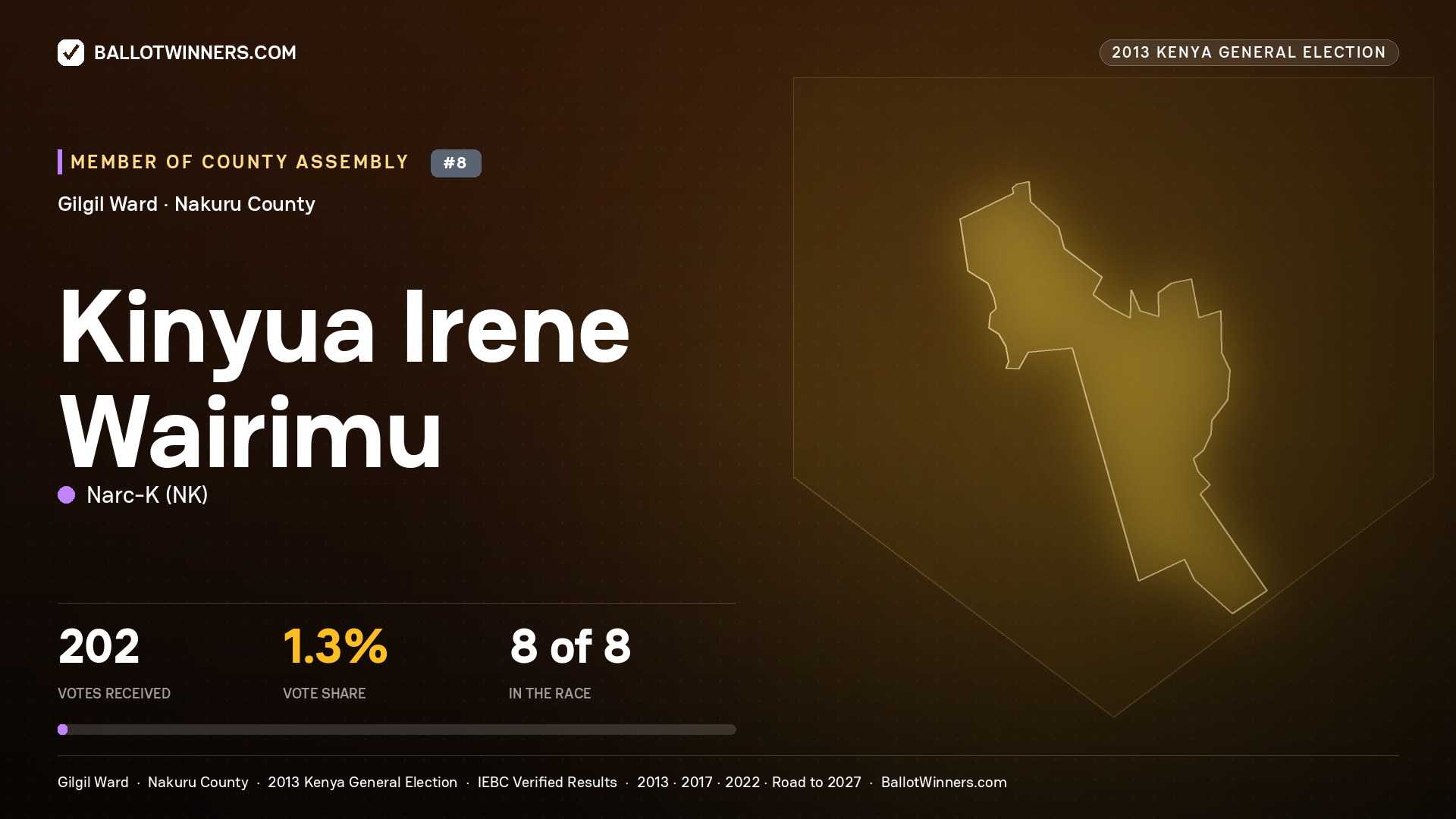 KINYUA IRENE WAIRIMU, contested Member of County Assembly for GILGIL, 202 votes, 2013 Kenya general election.