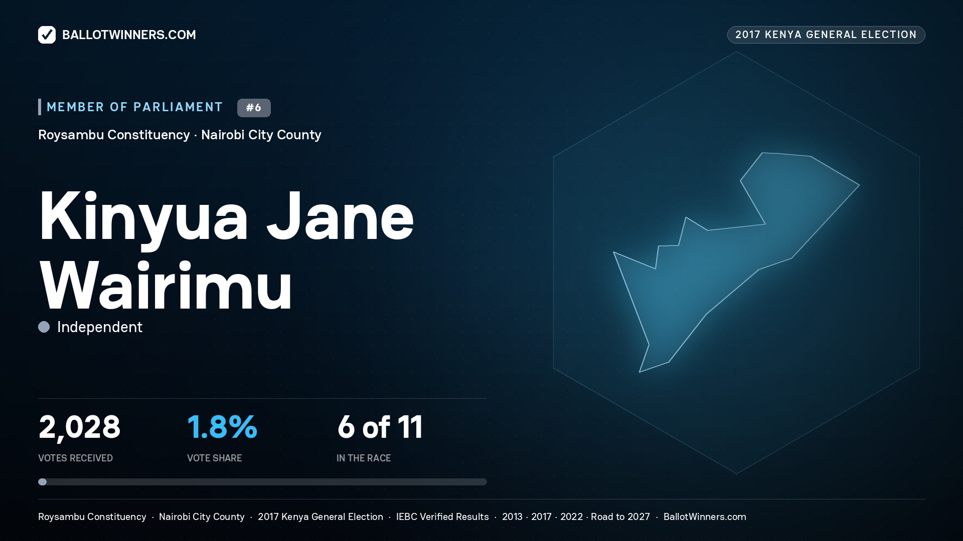KINYUA JANE WAIRIMU, INDEPENDENT, contested Member of Parliament for ROYSAMBU, 2,028 votes, 2017 Kenya general election.