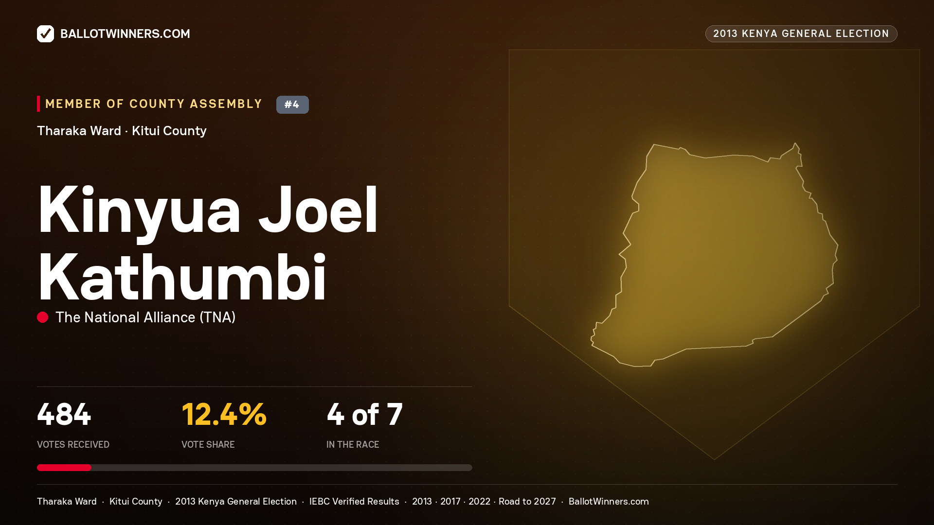KINYUA JOEL KATHUMBI, contested Member of County Assembly for THARAKA, 484 votes, 2013 Kenya general election.