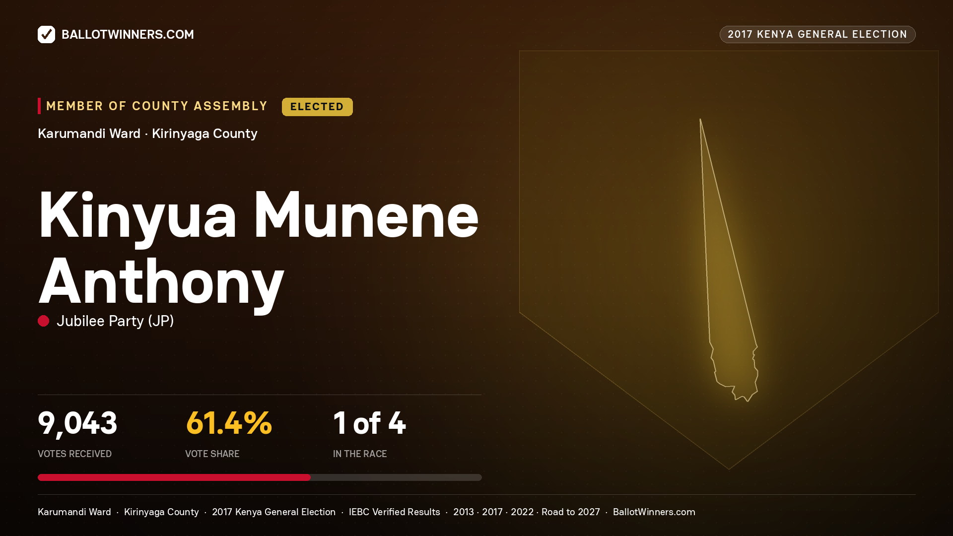 KINYUA MUNENE ANTHONY, JUBILEE PARTY, elected Member of County Assembly for KARUMANDI, 9,043 votes, 2017 Kenya general election.