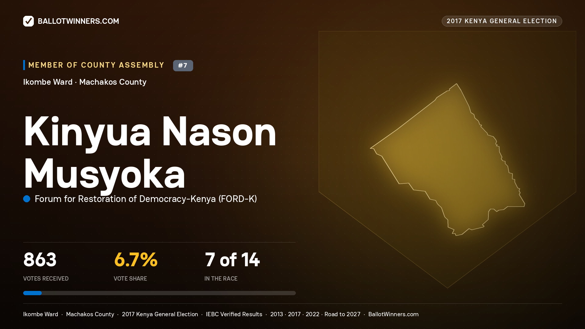 KINYUA NASON MUSYOKA, FORUM FOR RESTORATION OF DEMOCRACY-KENYA, contested Member of County Assembly for IKOMBE, 863 votes, 2017 Kenya general election.