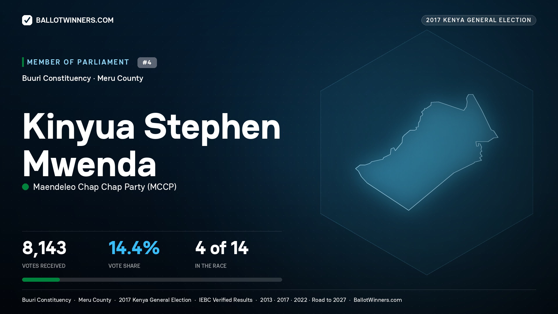 KINYUA STEPHEN MWENDA, MAENDELEO CHAP
CHAP PARTY, contested Member of Parliament for BUURI, 8,143 votes, 2017 Kenya general election.